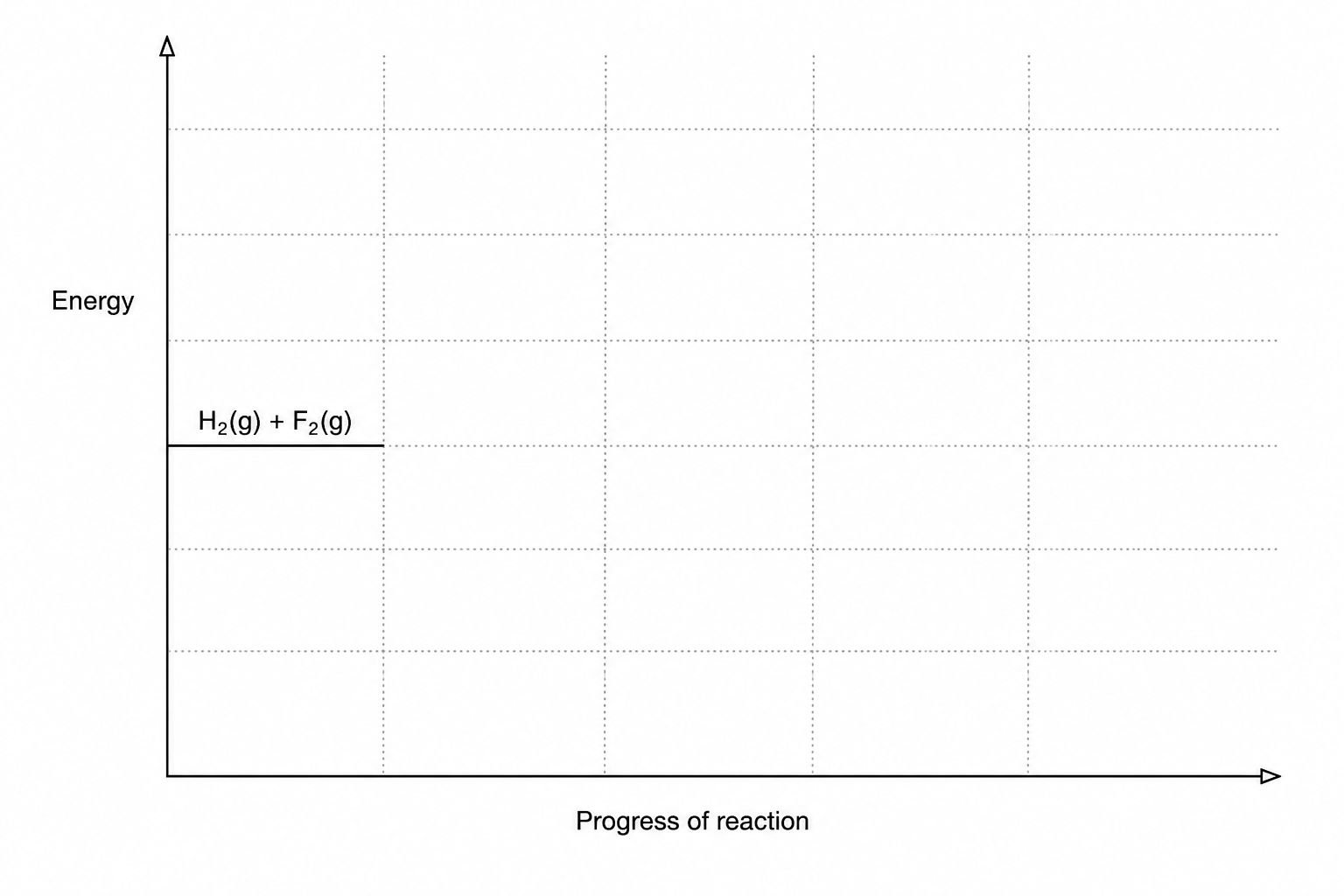 An incomplete reaction profile template. The vertical axis is labeled 'Energy' and the horizontal axis is labeled 'Progress of reaction'. A horizontal line representing the reactants, H₂ + F₂, is pre-drawn on the left side of the grid.