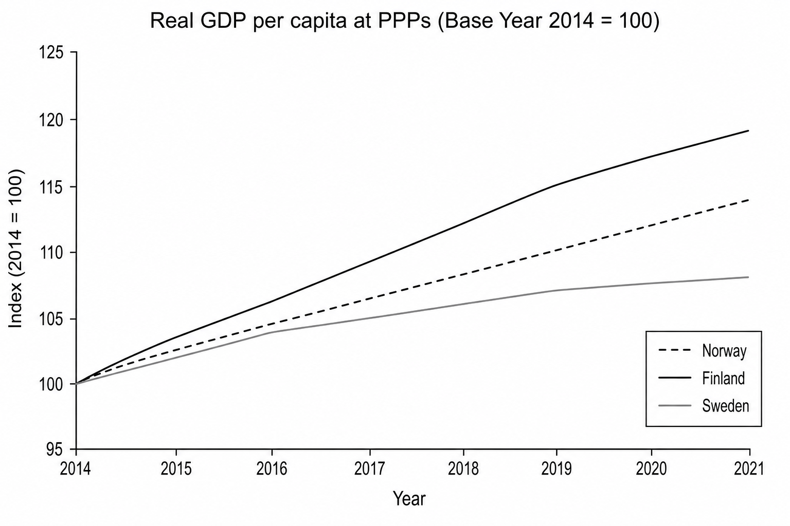 Real GDP per capita at PPPs