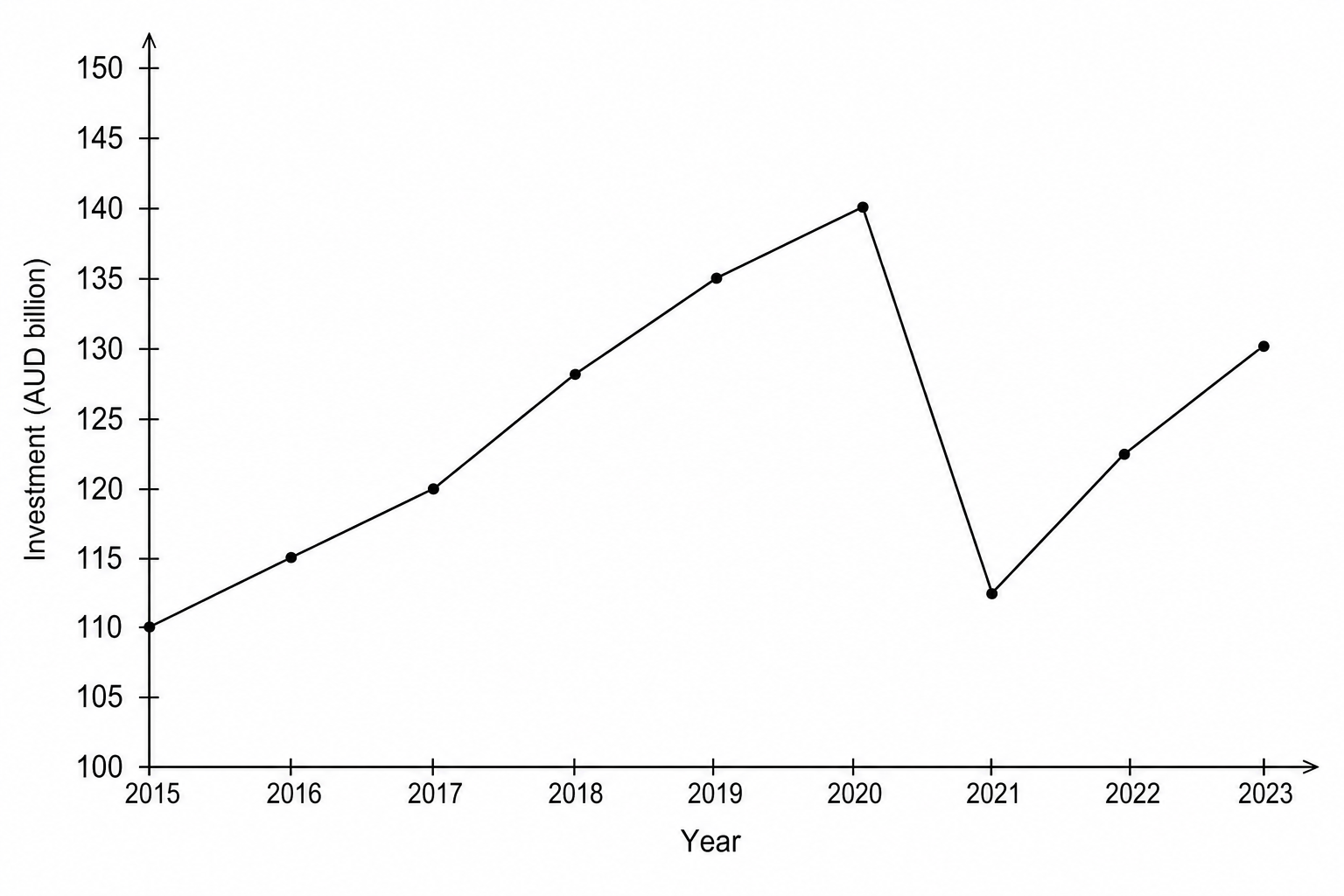 Figure 1: Australian real annual private business investment, 2015–2023