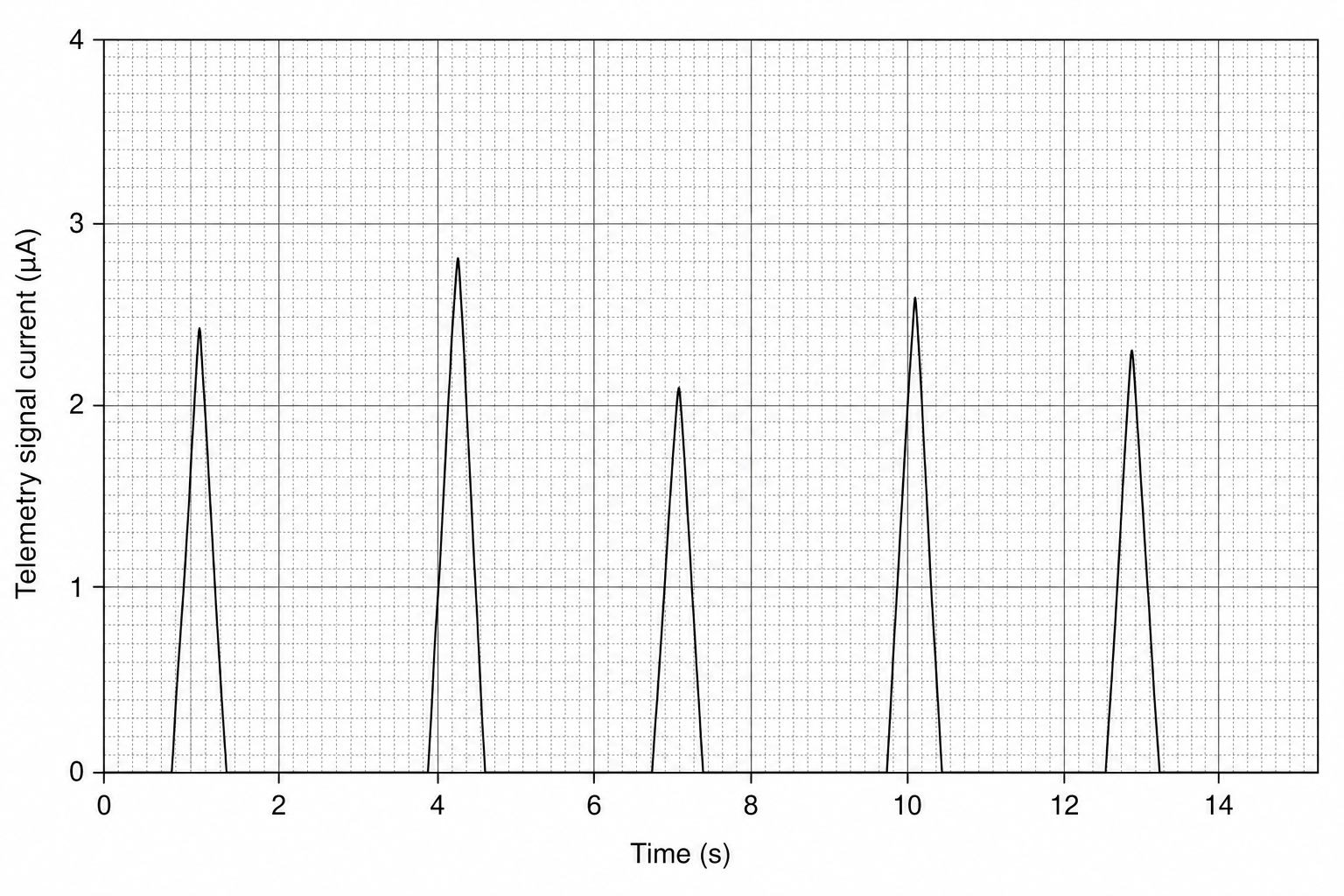 Telemetry Signal Graph