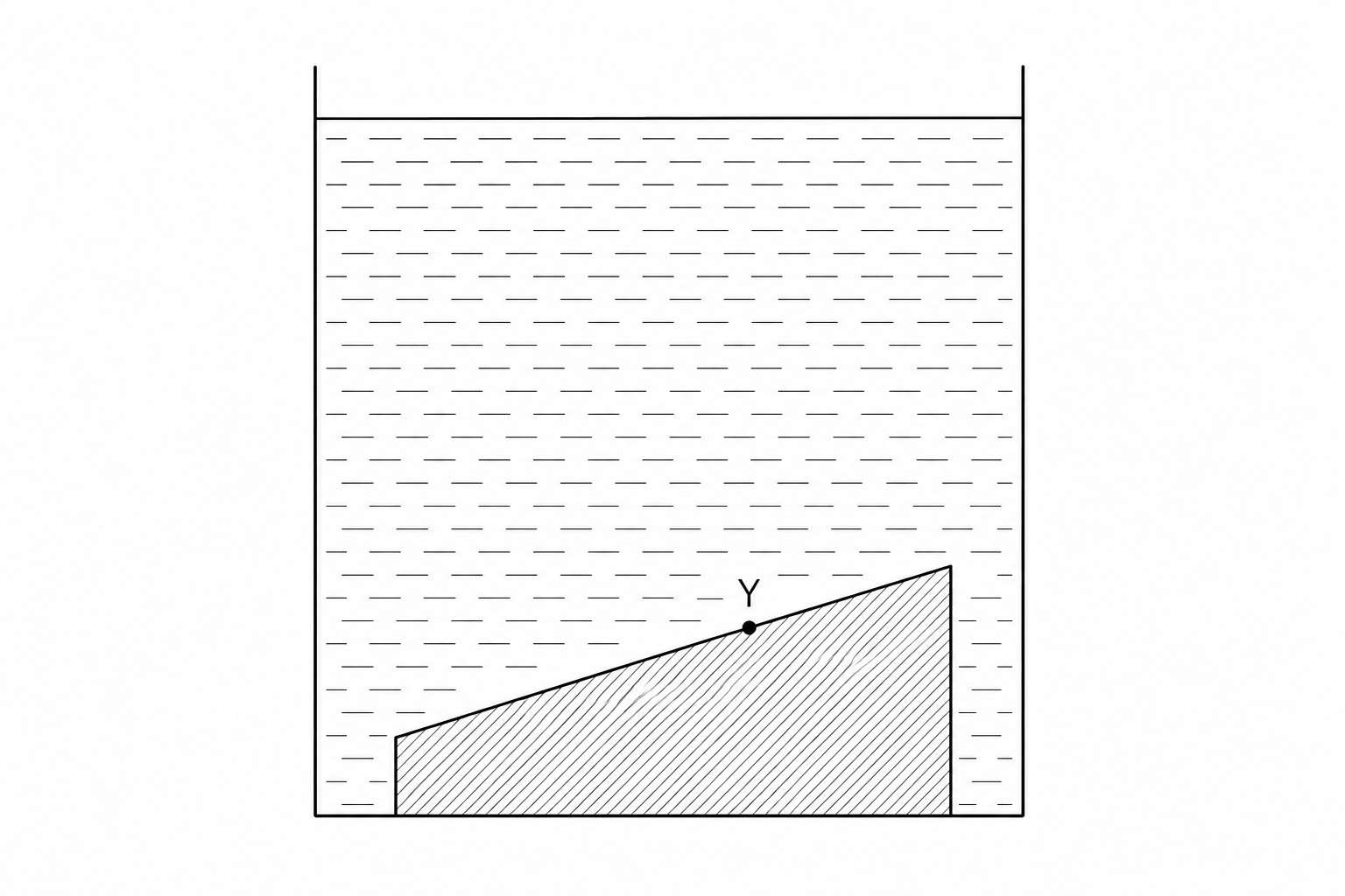 A container filled with oil. At the bottom of the container is a solid wedge-shaped block. Its sloped face points upwards and to the right. A single point labeled 'Y' is marked on the middle of this sloped face.