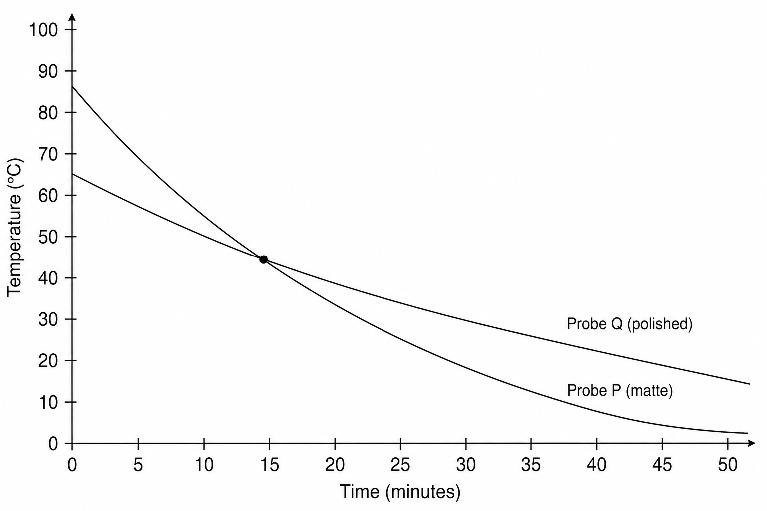 Figure 1: Cooling curves of Probe P and Probe Q