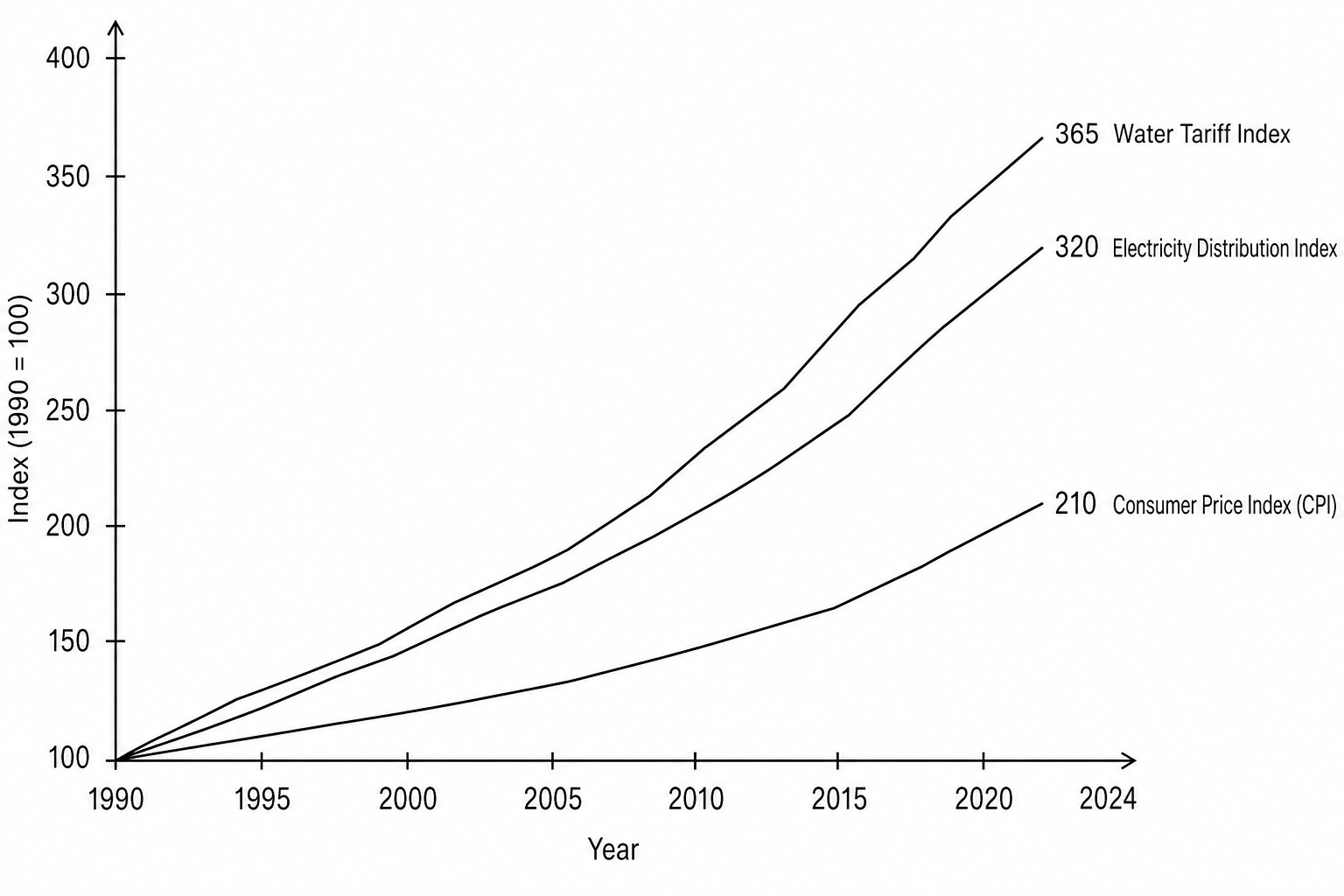 Household Water, Electricity Distribution and Consumer Price Index 1990-2024