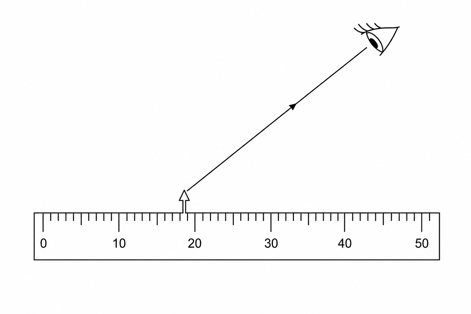 Ruler viewing angle showing parallax error