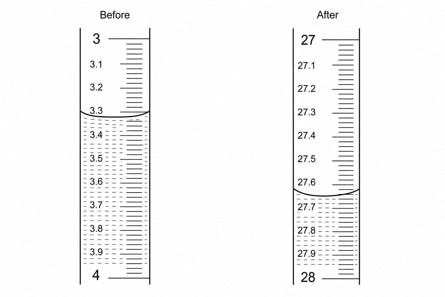 Two close-up views of a burette showing the meniscus.