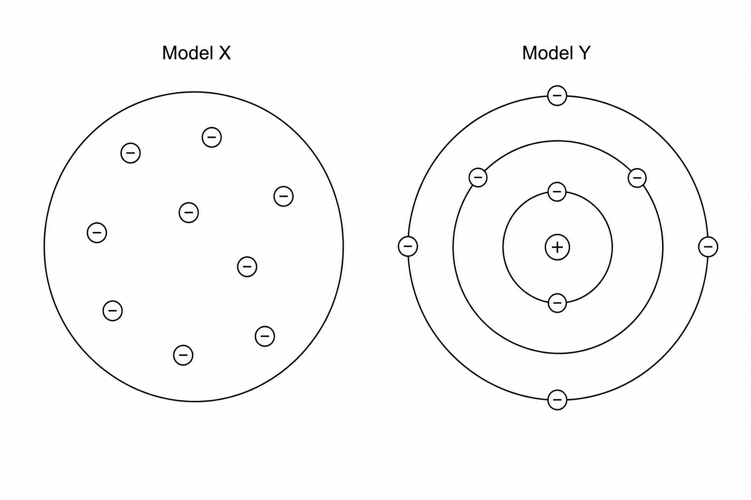 Two historic models of the atom. Model X shows a solid-looking shaded grey sphere representing a ball of positive charge, with small circular negatively charged electrons scattered randomly throughout its volume. Model Y shows a tiny central circle with a plus sign representing a positive nucleus, and several concentric circular orbits around it containing tiny circular negatively charged electrons in distinct energy levels.