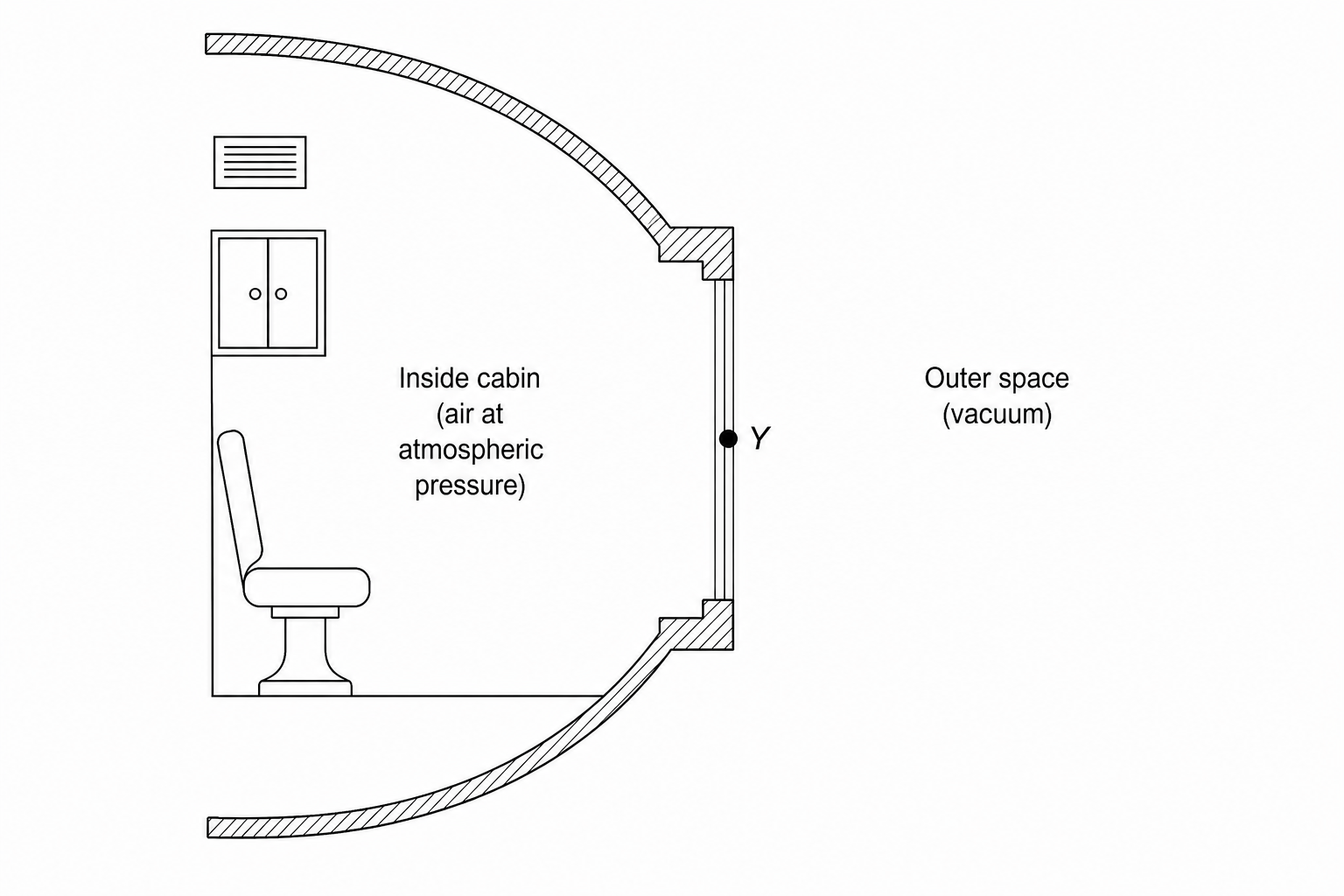 Figure 1: Cross-section diagram of a spacecraft cabin wall in the vacuum of space. The circular cabin wall has a flat glass window section. The interior is labeled 'Inside cabin (air at atmospheric pressure)' and the exterior is labeled 'Outer space (vacuum)'. A point 'Y' is marked in the middle of the flat glass window surface.