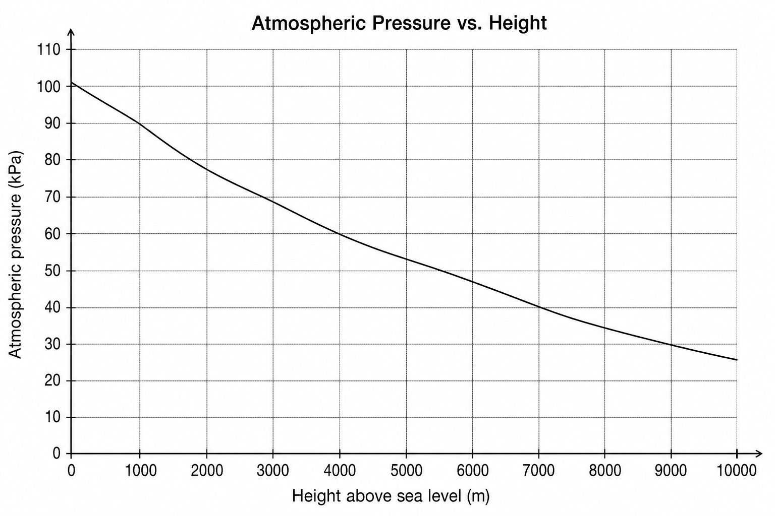 Atmospheric Pressure vs. Height