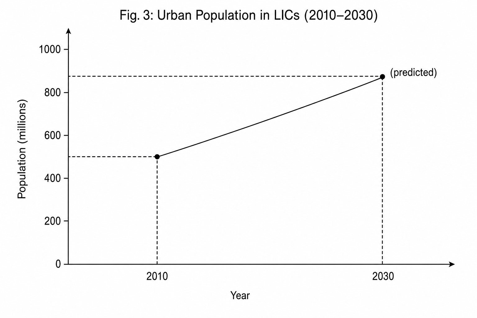 A line graph titled Fig. 3: Urban Population in LICs (2010-2030). The y-axis shows population in millions, spanning from 0 to 1,000. In the year 2010, the data point is plotted at 500 million. In the year 2030, the predicted data point is plotted at 850 million.