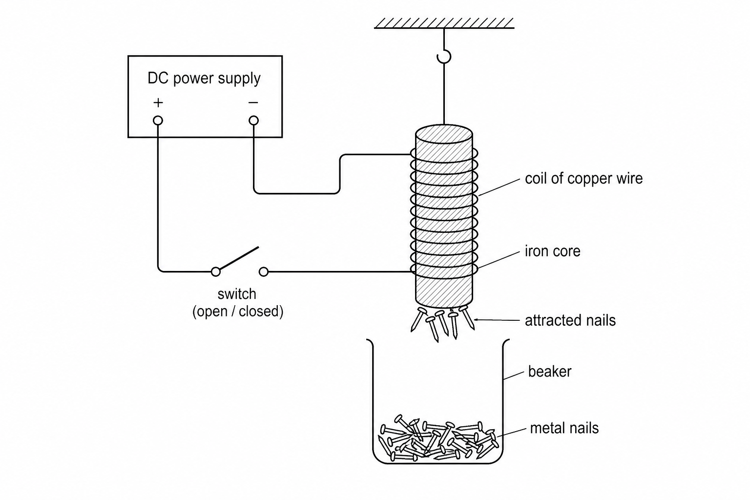 An experimental setup showing a low voltage DC power supply connected via a switch to a coil of insulated copper wire wrapped around a cylindrical metal core. Magnetised by the current, the core is suspended above a beaker containing several small steel nails.