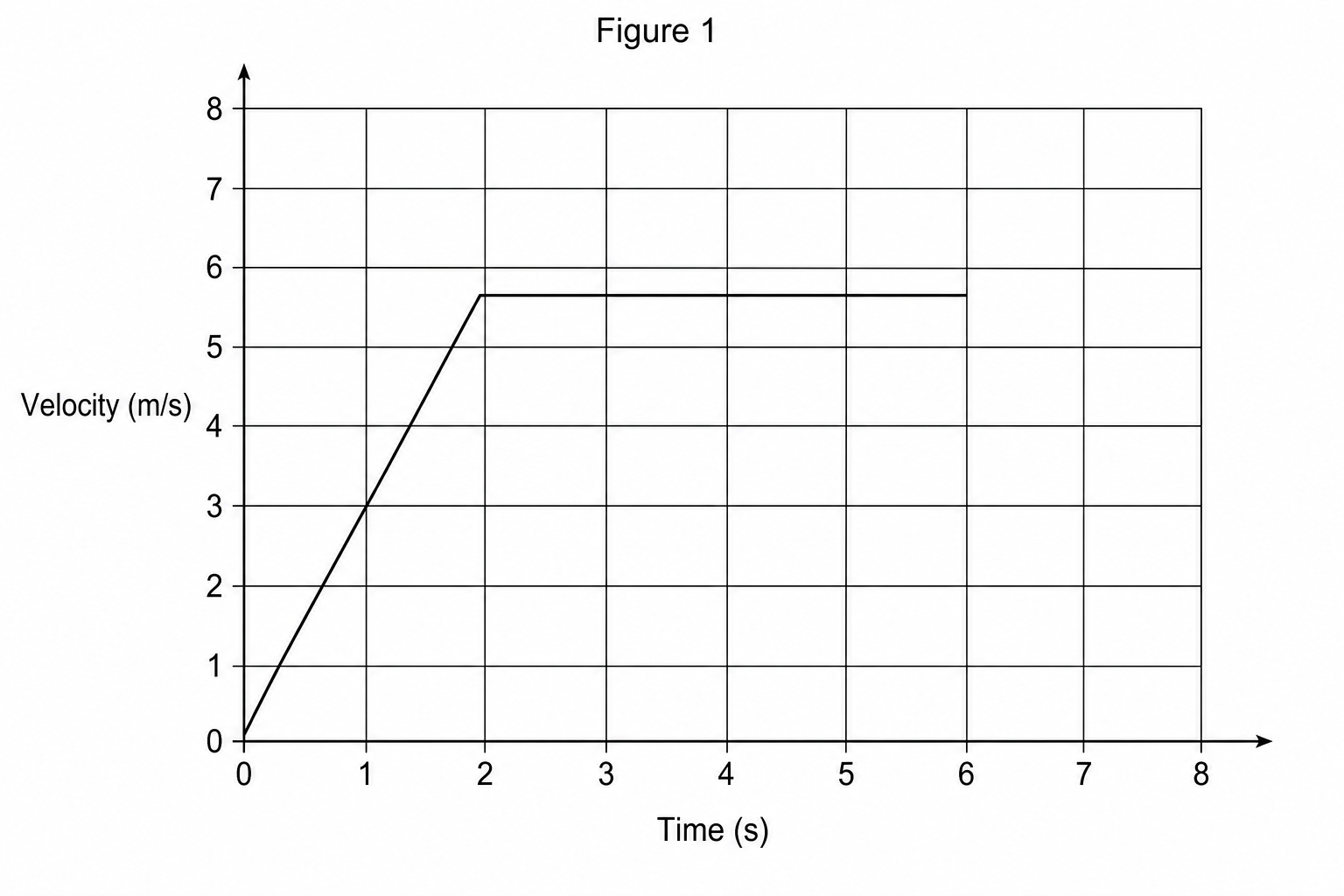 Figure 1: A velocity-time graph for an electric scooter.