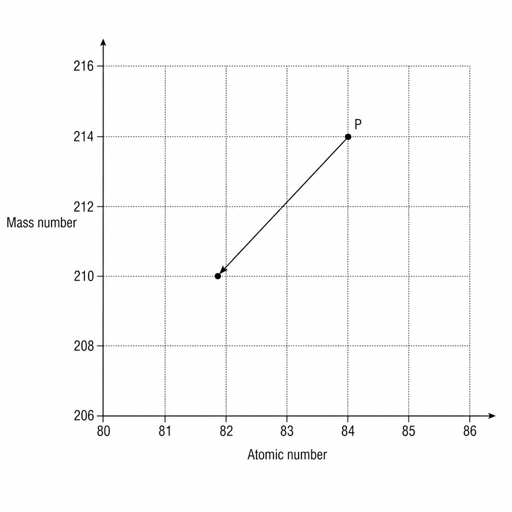 Grid diagram showing decay of nucleus P