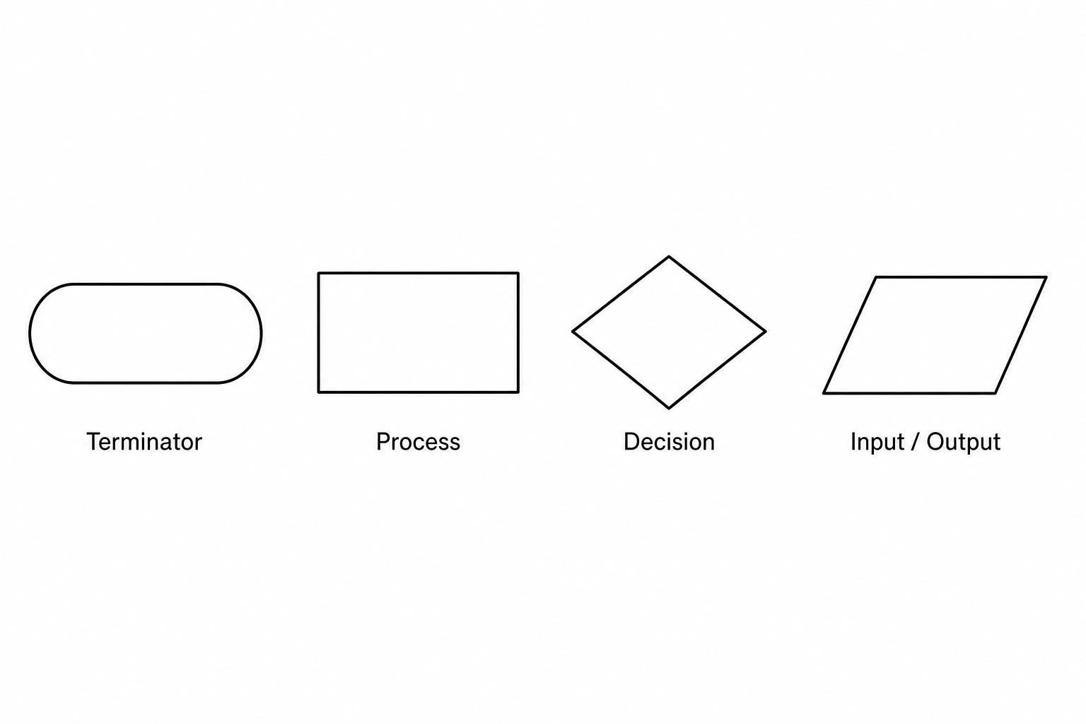 Terminator symbol: a rounded rectangle with rounded corners used for Start and End.