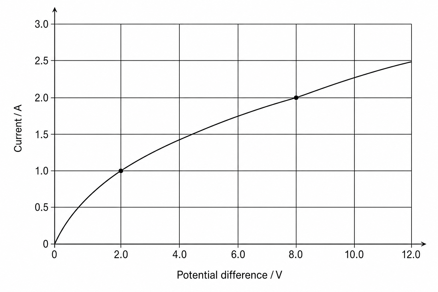 Figure 1: A graph showing current in amperes (A) on the y-axis against potential difference in volts (V) on the x-axis. The y-axis ranges from 0 to 3.0 A. The x-axis ranges from 0 to 12.0 V. A smooth curve starts at the origin (0,0), passes through the point (2.0 V, 1.0 A), and curves as it rises to pass through the point (8.0 V, 2.0 A).