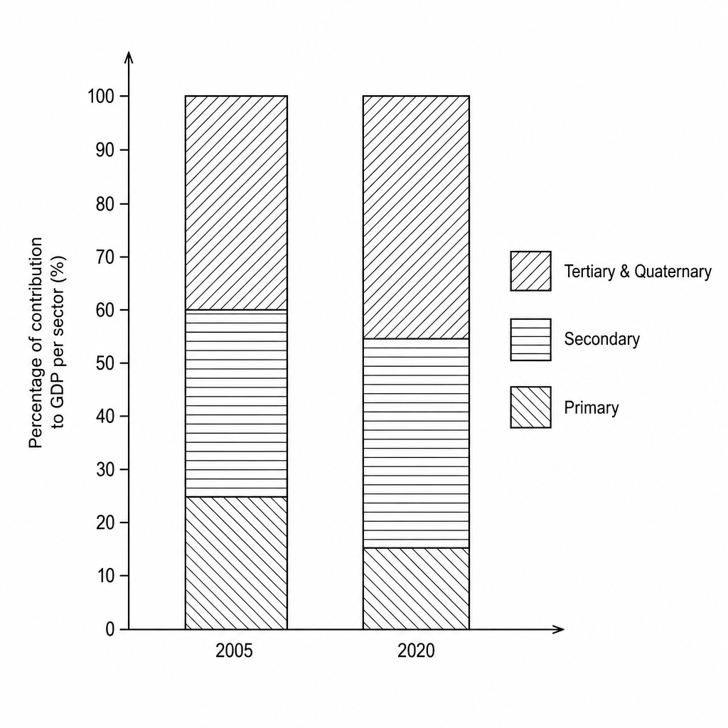 Stacked bar chart showing the percentage contribution of three economic sectors to the Gross Domestic Product (GDP) of Vietnam in 2005 and 2020.
