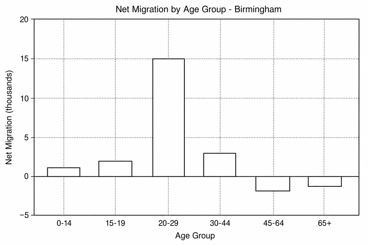 Figure 1c: A bar chart showing net migration by age group into Birmingham, UK. The x-axis shows age groups: 0-14, 15-19, 20-29, 30-44, 45-64, 65+. The y-axis shows net migration in thousands. Age group 20-29 has a large positive net migration of +15,000. Age group 30-44 has a positive net migration of +3,000. Age group 45-64 has a negative net migration of -2,000. Age group 65+ has a negative net migration of -1,500.