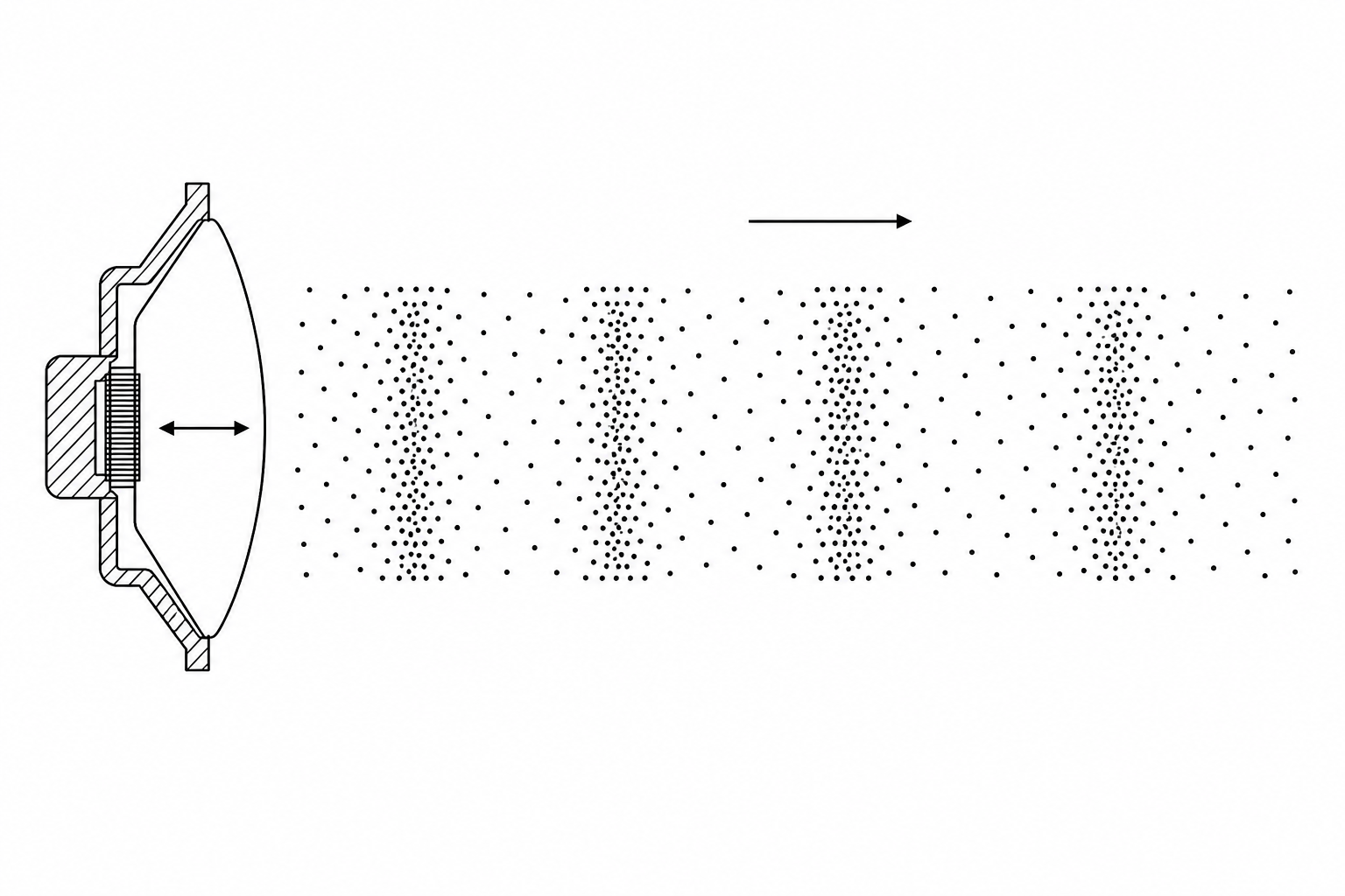 A diagram showing a cross-section of a loudspeaker cone with double-headed horizontal arrows indicating its back-and-forth vibration. To the right of the cone, air particles are represented as small dots, showing regions where they are squeezed together and regions where they are spread apart.