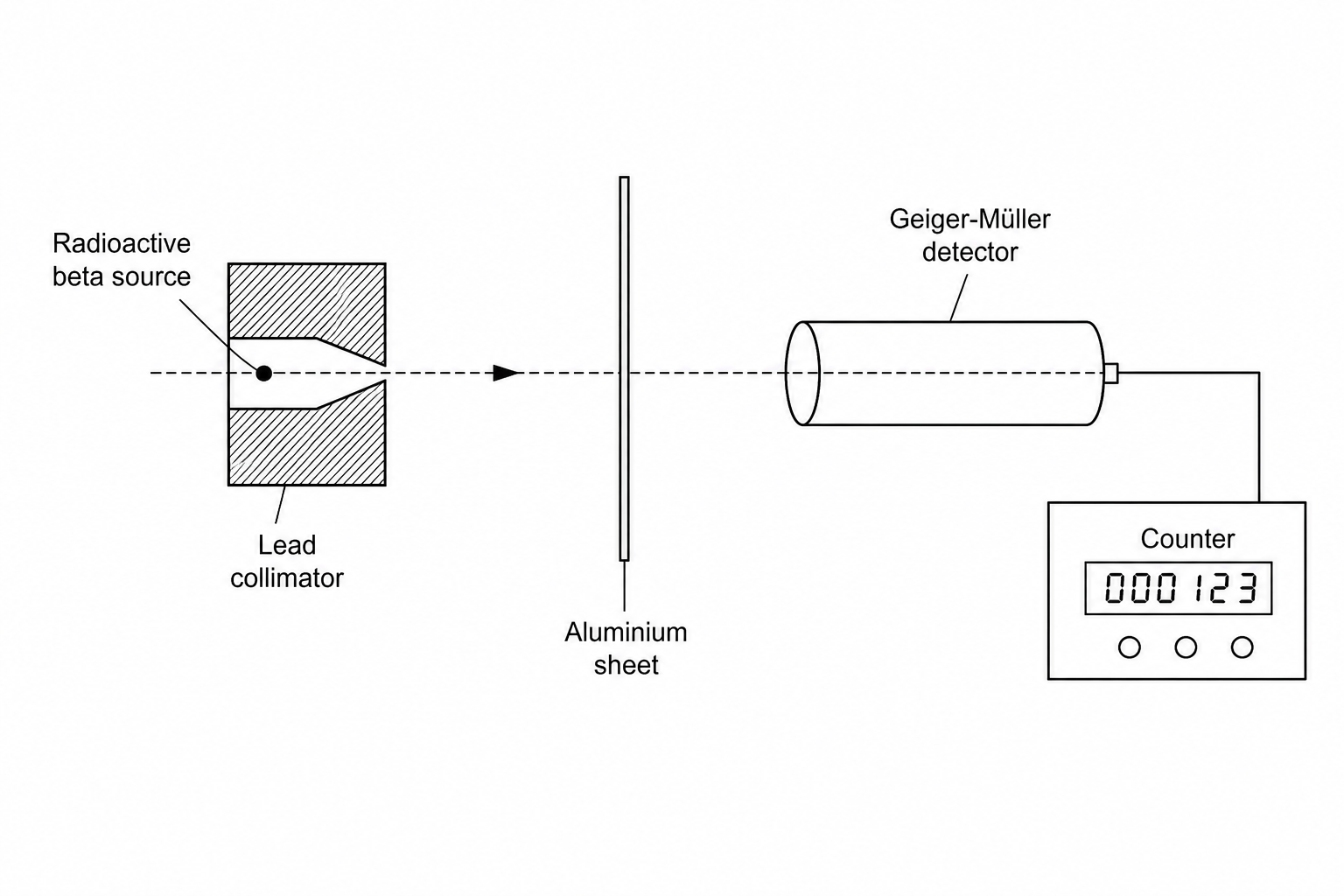 A diagram showing a radioactive beta source on the left, a Geiger-Müller detector connected to a counter on the right, and an aluminium sheet placed vertically in the gap between them. All components are aligned coaxially along a horizontal line.