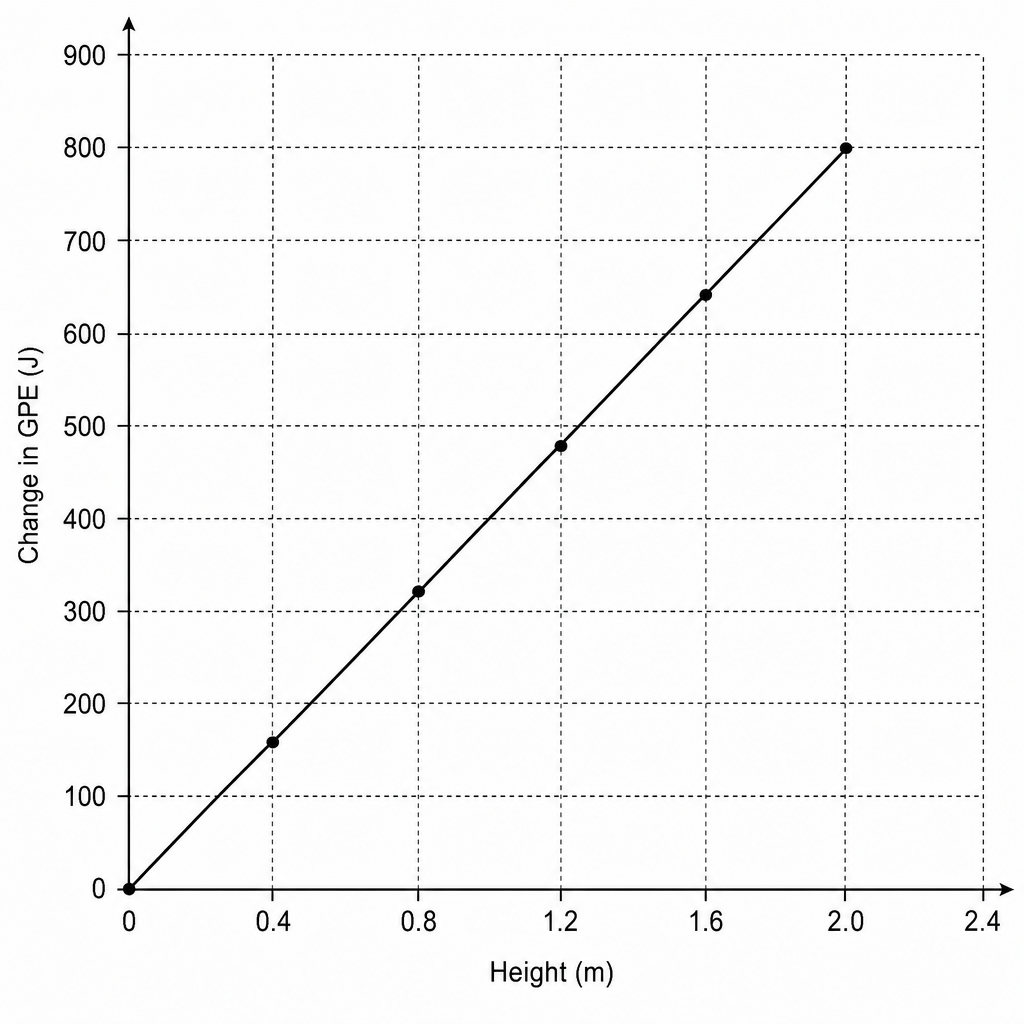 Graph showing change in gravitational potential energy (GPE) in J on the y-axis against height in m on the x-axis.