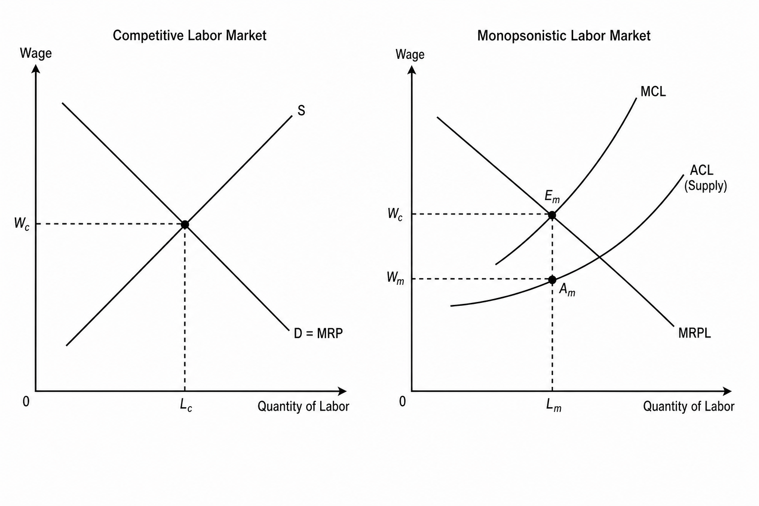 Labour Market Wage Determination Diagrams