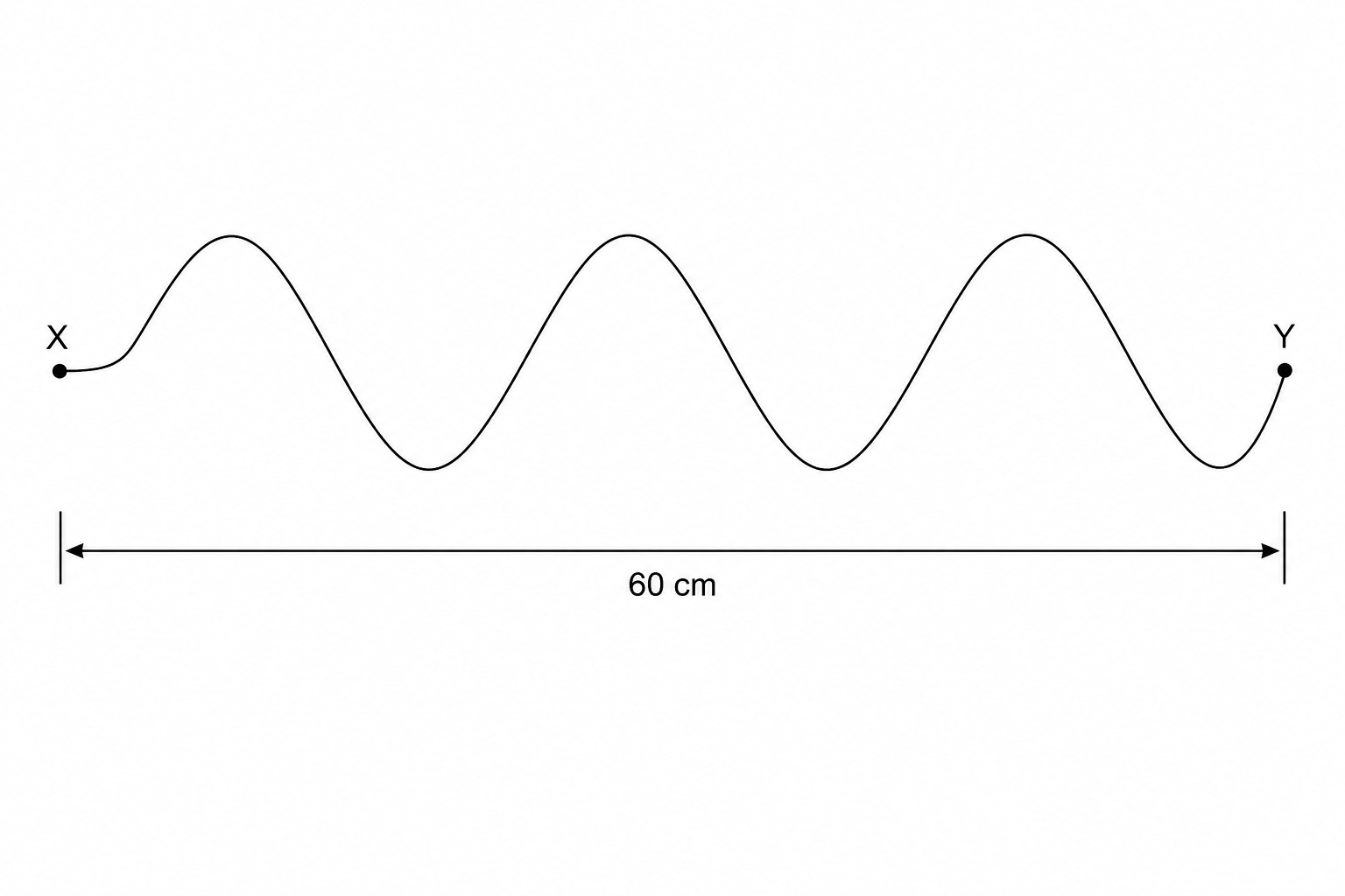 A diagram of a transverse wave on a string. The wave starts at point X and ends at point Y. There are exactly 3 complete wave cycles (wavelengths) between X and Y. A horizontal double-headed arrow shows that the distance from X to Y is 60 cm.