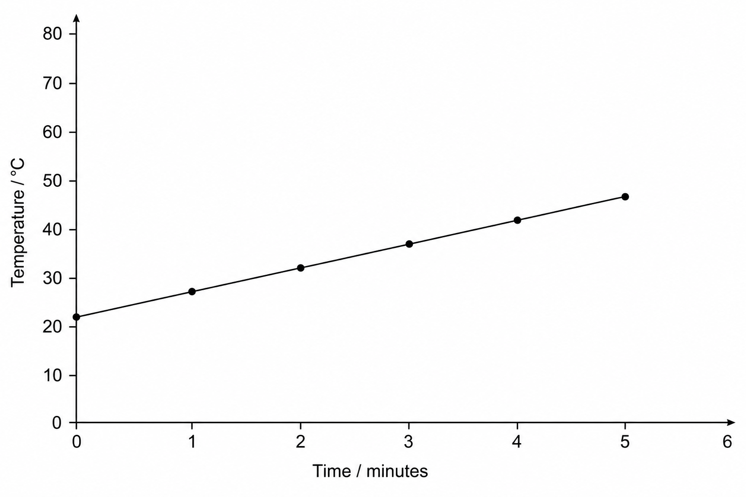 Figure 1: Line graph of temperature versus time
