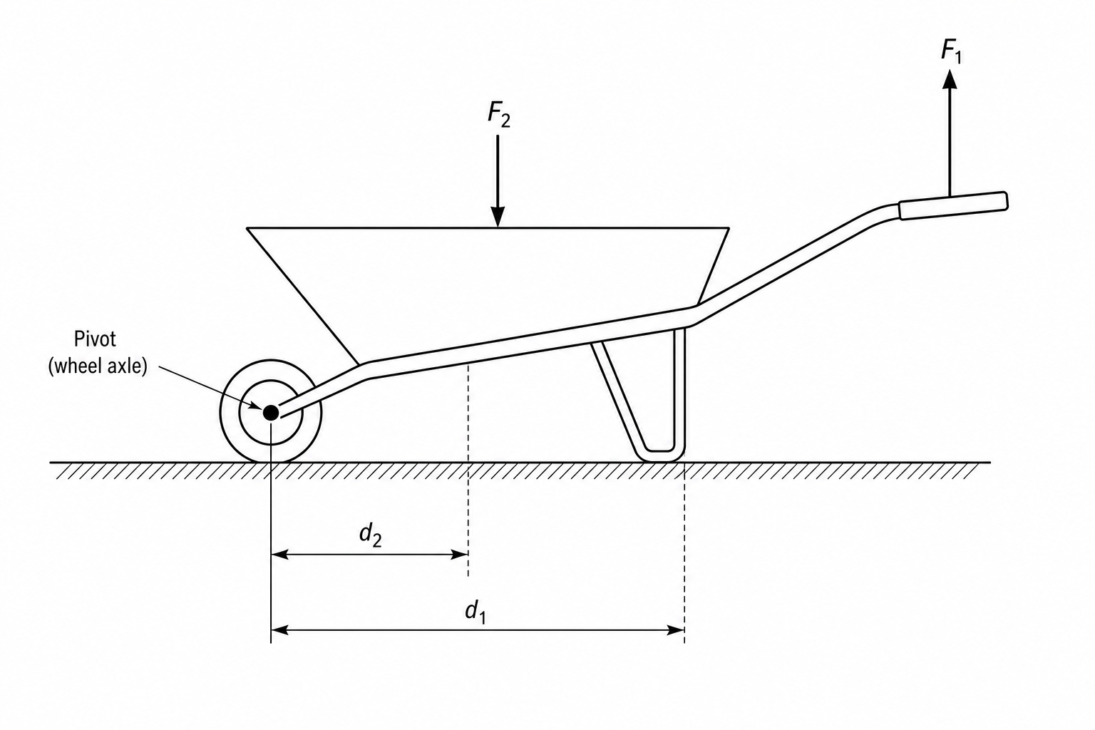 Diagram of a wheelbarrow pivoting about its front wheel. A vertical upward force F1 is applied at the handles at a perpendicular distance d1 from the wheel's pivot. A downward force F2 (the weight of the soil) acts downwards at a perpendicular distance d2 from the pivot.