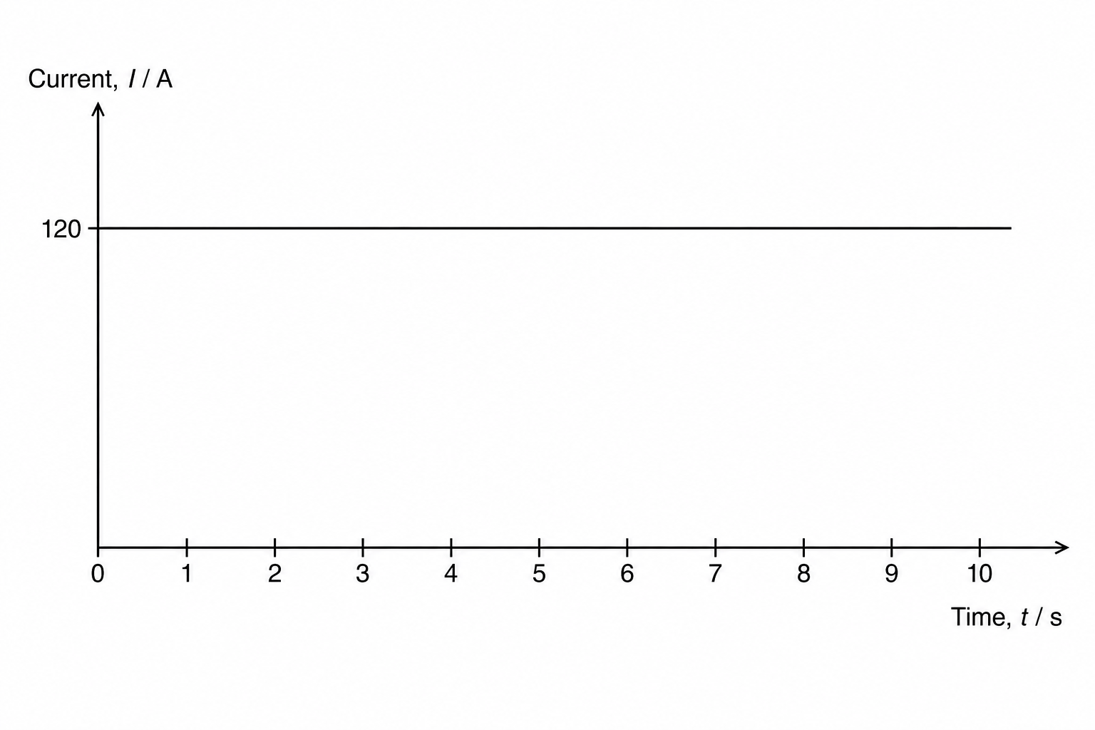 Figure 1: A graph of electric current in amperes against time in seconds, showing a constant current of 120 A.