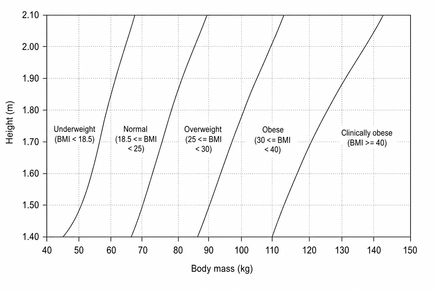 A graph showing five BMI categories for adults. The vertical axis represents height in metres from 1.48 to 2.02, with major grid lines every 0.02 m. The horizontal axis represents body mass in kilograms from 40 to 150 kg, with major grid lines every 10 kg and minor grid lines every 2 kg. Five shaded bands, separated by boundary lines, are labeled from left to right: Underweight, Normal, Overweight, Obese, and Clinically obese. The boundaries correspond to constant BMI values: Underweight/Normal boundary is BMI = 18.5, Normal/Overweight boundary is BMI = 25, Overweight/Obese boundary is BMI = 30, and Obese/Clinically obese boundary is BMI = 40.