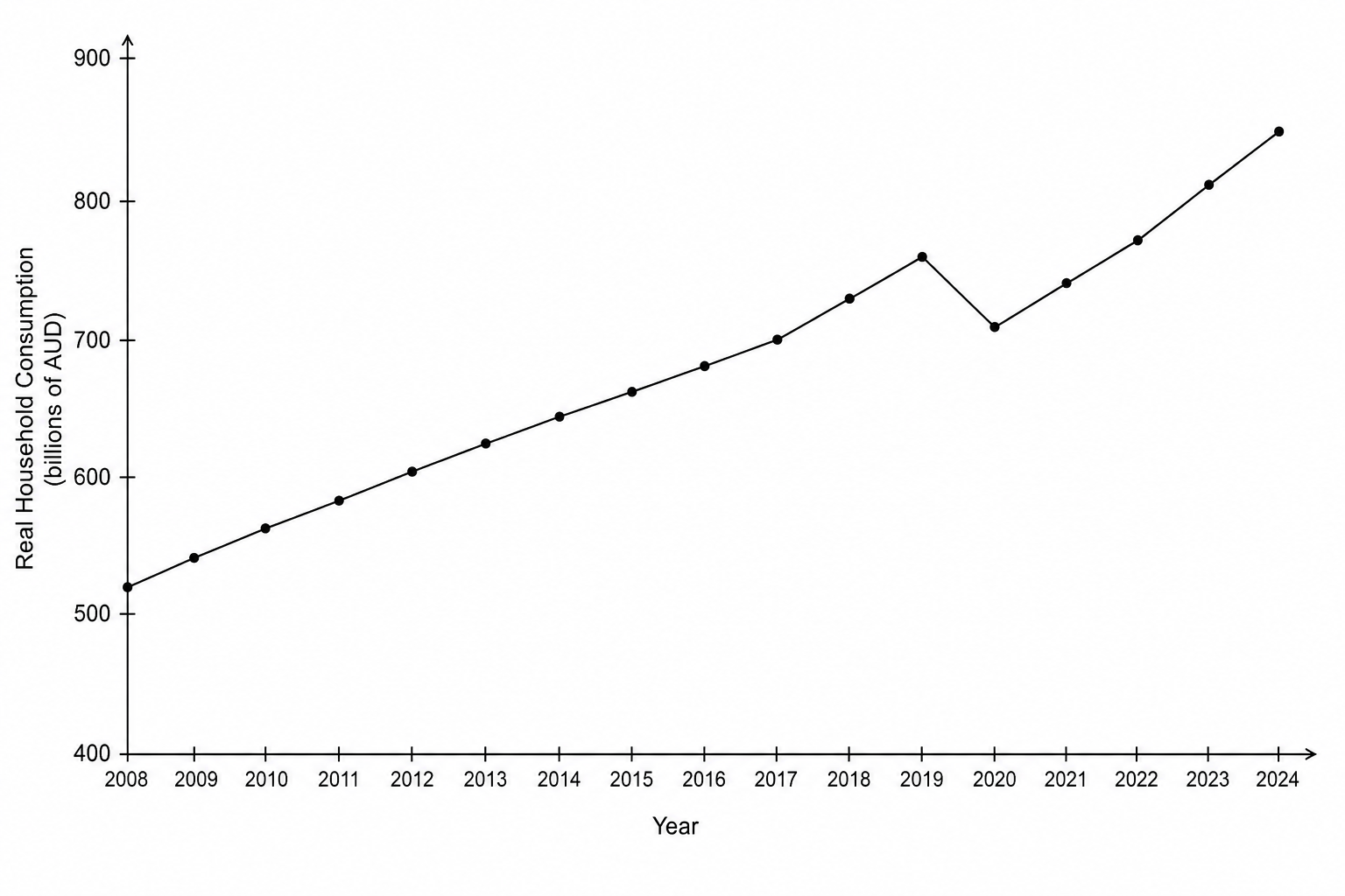 Figure 1: Australian Real Household Consumption (2008–2024)