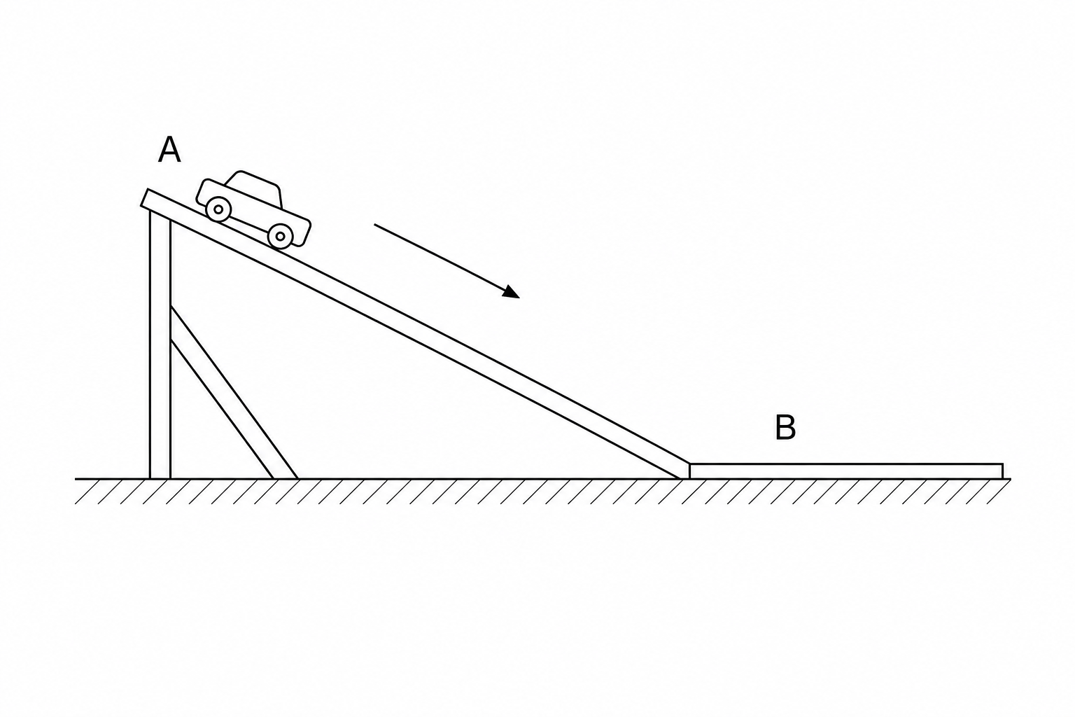 A toy car positioned at point A at the high end of a slanted wooden ramp. Point B is labeled at the flat bottom of the ramp.