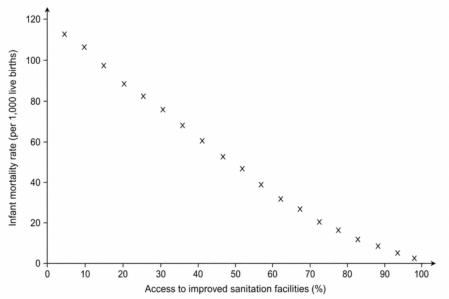 Scatter plot showing the relationship between 'Access to improved sanitation facilities (%)' on the x-axis and 'Infant mortality rate (per 1,000 live births)' on the y-axis. There is a strong negative correlation shown, where countries with low access to sanitation have high infant mortality rates, and countries with high access to sanitation have very low infant mortality rates.