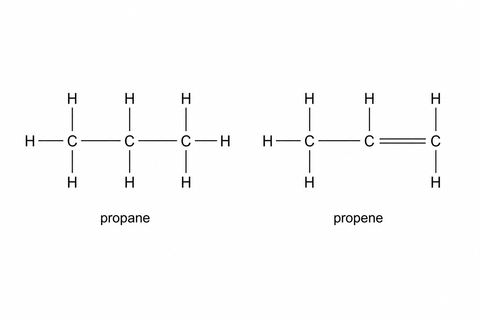 Two displayed structural chemical diagrams. Left: Propane, with a chain of three carbon atoms connected by single bonds. Each of the end carbons is bonded to three hydrogen atoms, and the middle carbon is bonded to two hydrogen atoms, making a total of 8 hydrogen atoms. Right: Propene, with a chain of three carbon atoms. There is a single C-C bond between the first and second carbon, and a double C=C bond between the second and third carbon. The first carbon is bonded to three hydrogens, the second to one hydrogen, and the third to two hydrogens, making a total of 6 hydrogen atoms.