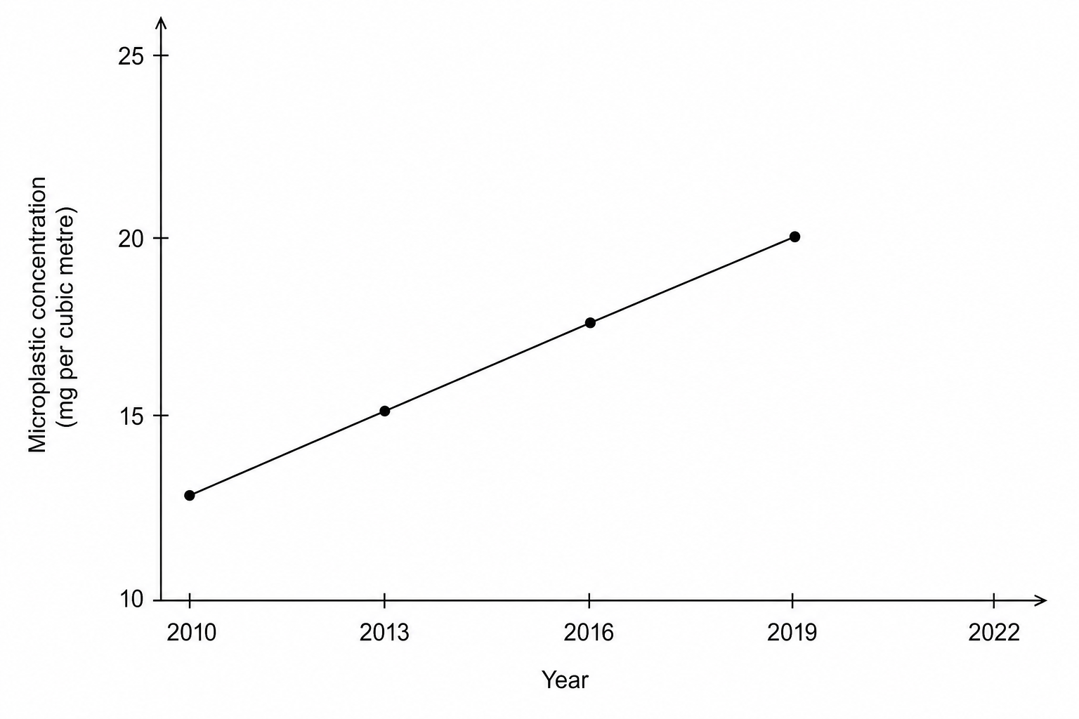 Line graph showing the mean concentration of microplastics in a marine sanctuary from 2010 to 2019.