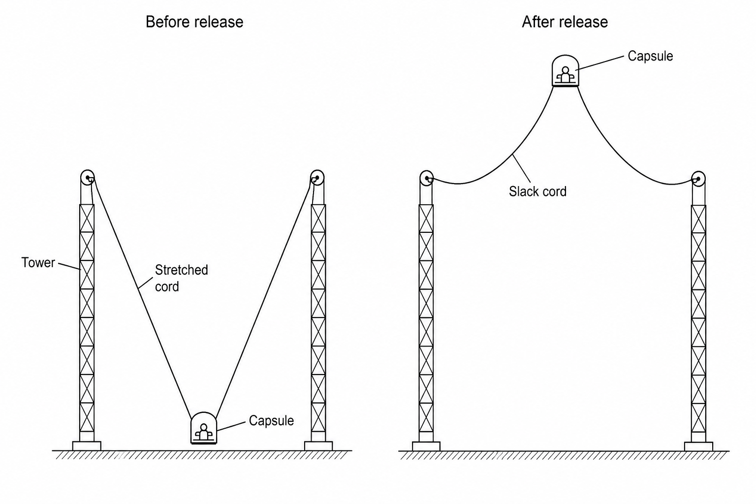 Diagram showing an amusement park slingshot ride. On the left, 'Before release', a capsule is on the ground between two tall vertical support towers. Two highly stretched elastic cords connect the capsule on the ground to the tops of the towers, forming a V-shape. On the right, 'After release', the capsule has been shot high into the air, reaching its maximum height, with the elastic cords slack and curved downwards from the tops of the towers to the capsule which is now above the level of the tower tops.