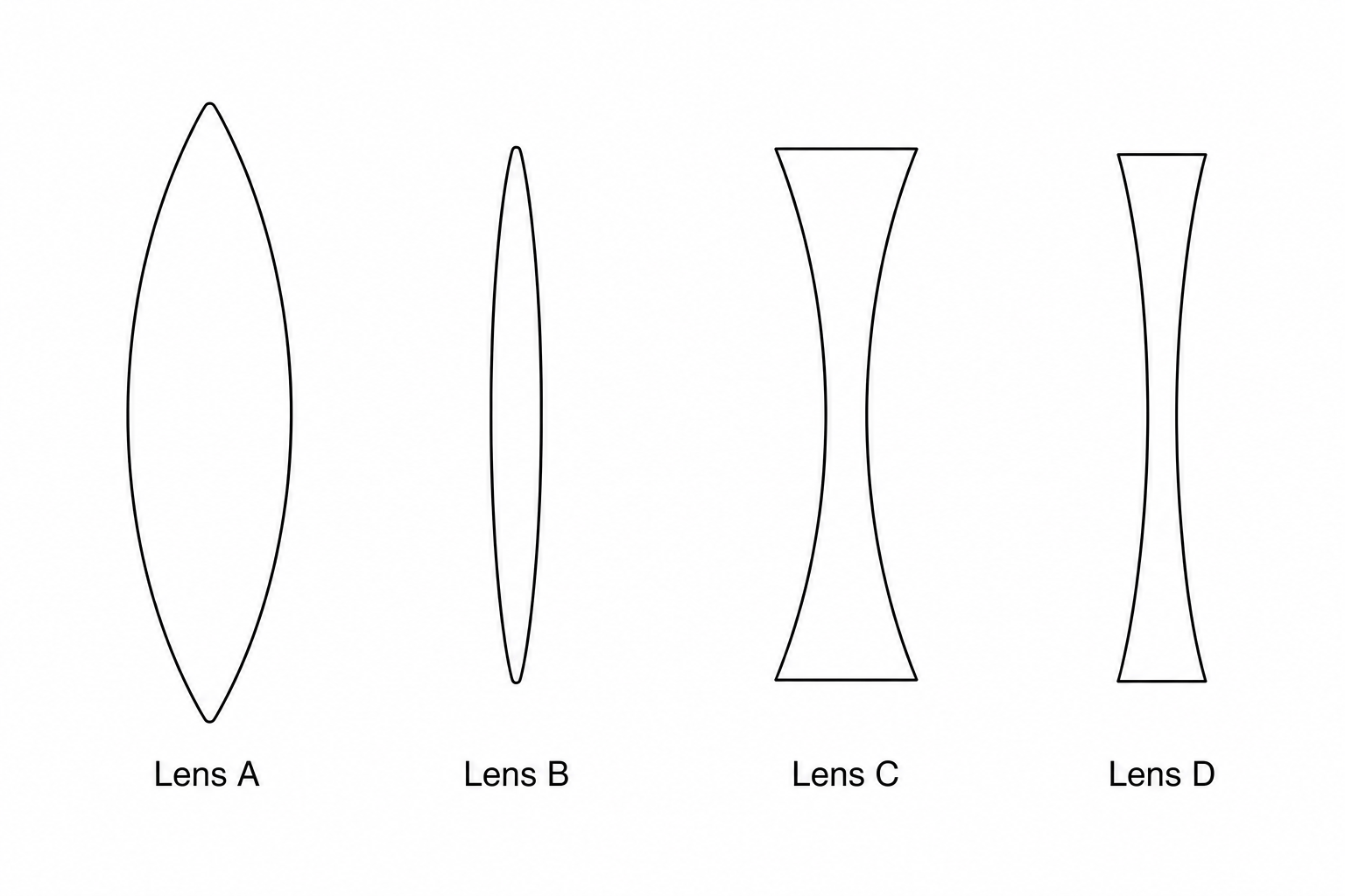 Four lens cross-sections labeled Lens A, Lens B, Lens C, and Lens D