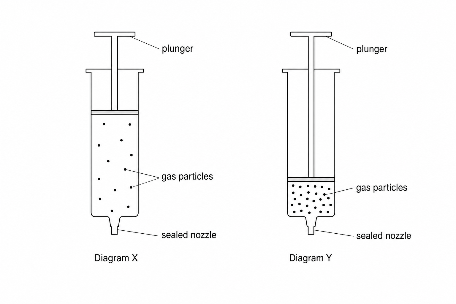 A diagram showing a sealed syringe with a plunger. Diagram X shows the syringe with a larger gas volume, where the air particles inside are spread out. Diagram Y shows the plunger pushed further in, creating a smaller volume, with the same number of air particles crowded into a smaller space.