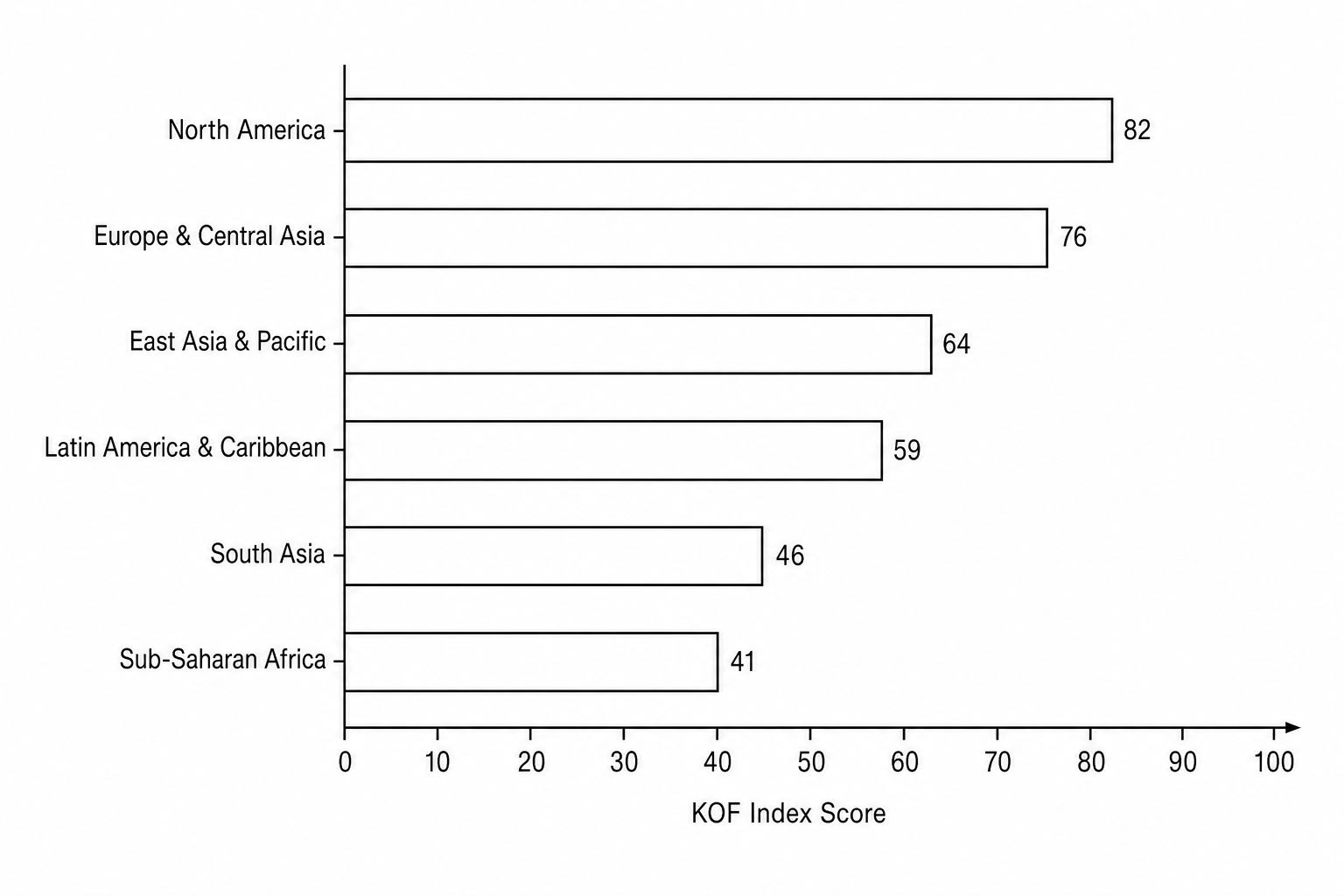 Average KOF Globalization Index score by region