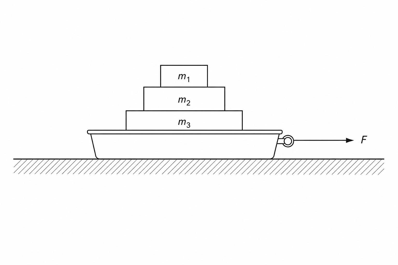 A schematic diagram of a plastic tray loaded with stacked masses on a horizontal table. There is a loop at the front of the tray for pulling it horizontally, and the table surface is indicated below the tray.
