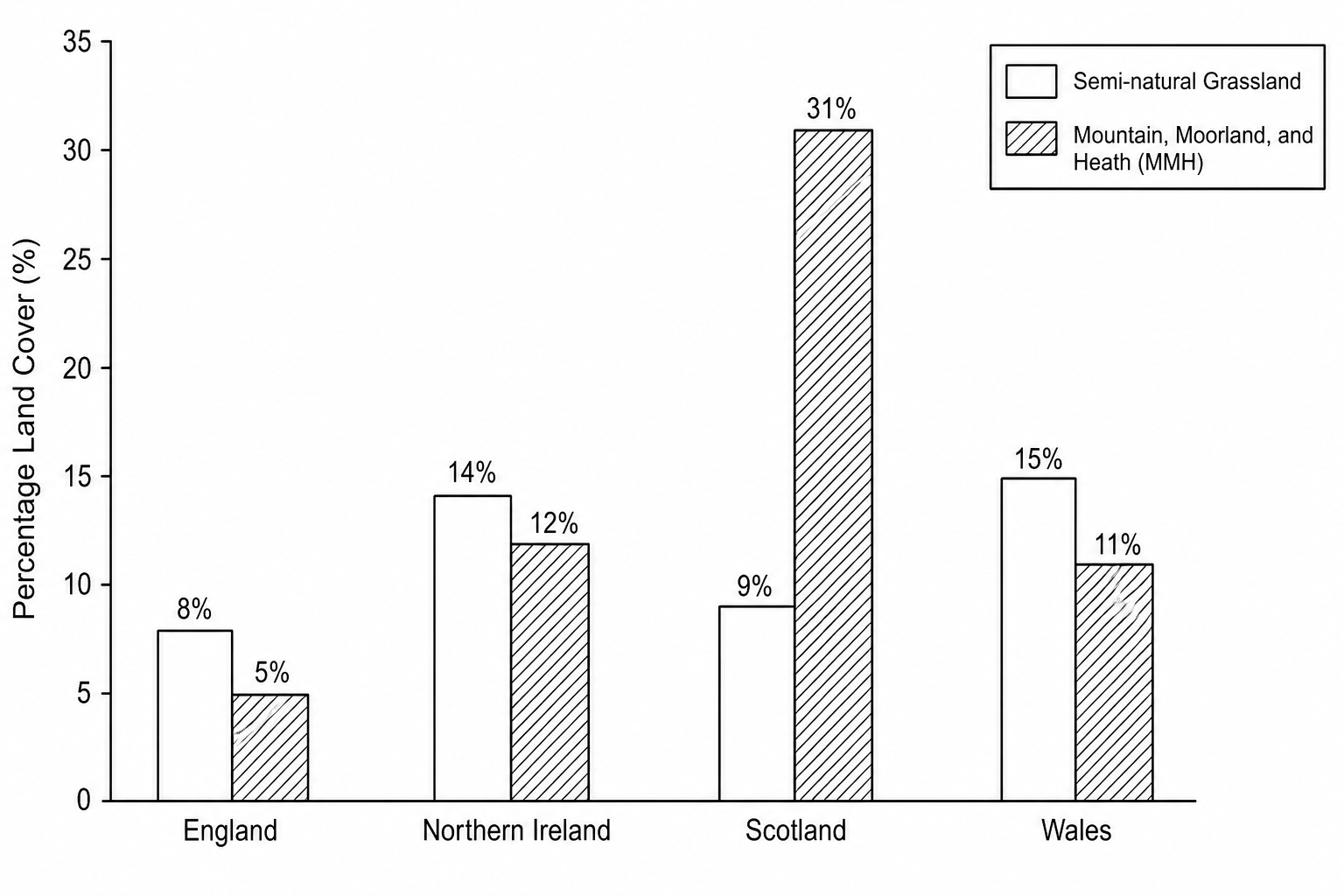Figure 1: Percentage land cover of semi-natural grassland and MMH ecosystems in the four UK nations