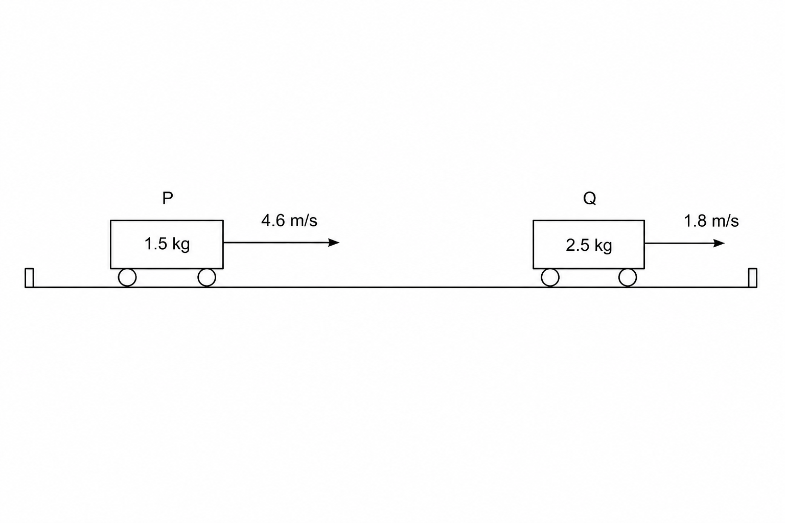 Diagram showing two gliders, P and Q, on a horizontal low-friction track. Glider P on the left has a mass of 1.5 kg and is moving to the right with a velocity of 4.6 m/s. Glider Q on the right has a mass of 2.5 kg and is moving to the right with a velocity of 1.8 m/s. Both velocities are depicted with horizontal arrows pointing to the right.