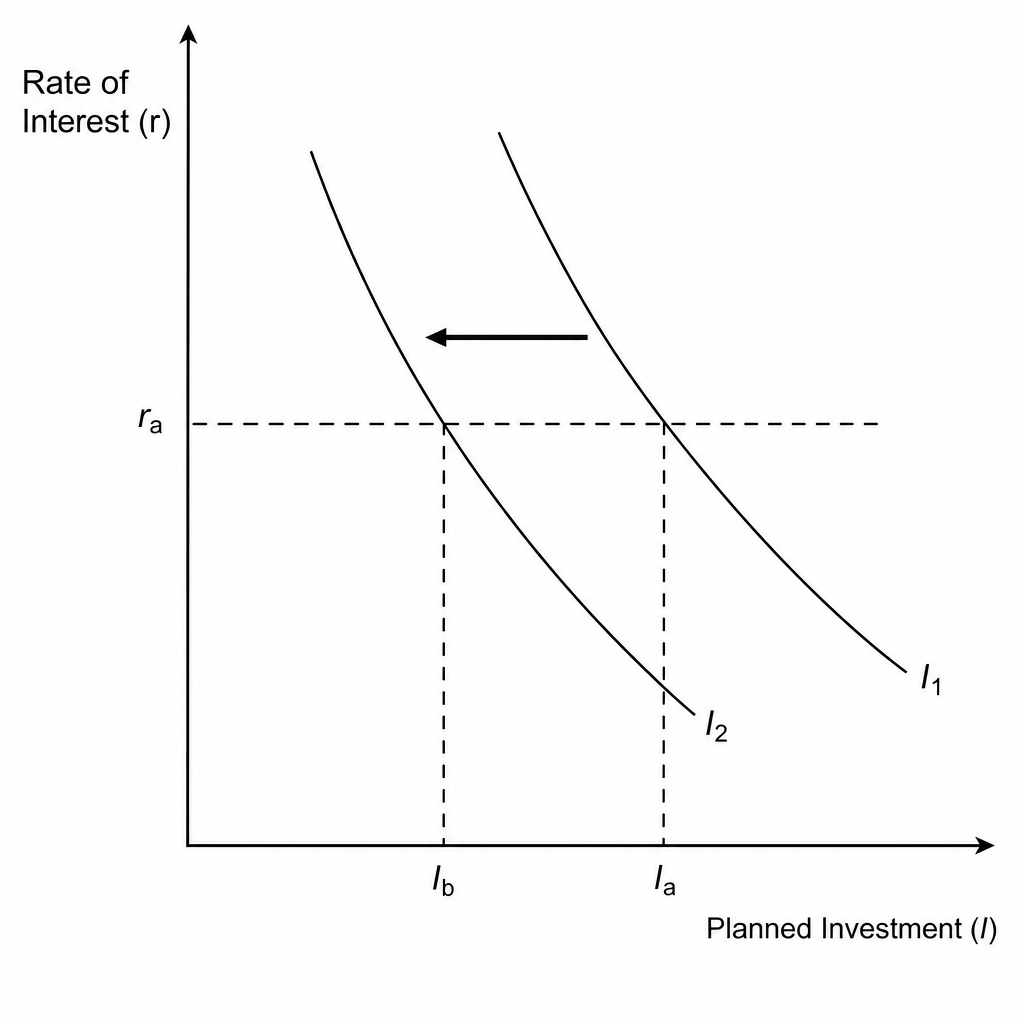 Investment Demand Curve Shift