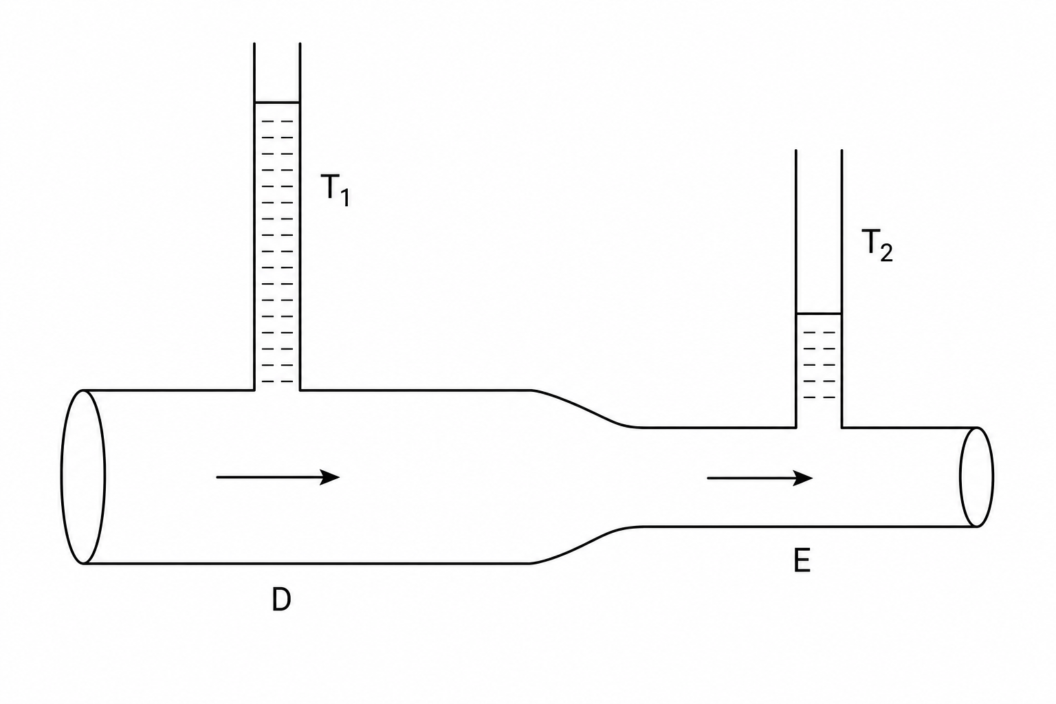 A horizontal pipe carries water flowing from left to right.