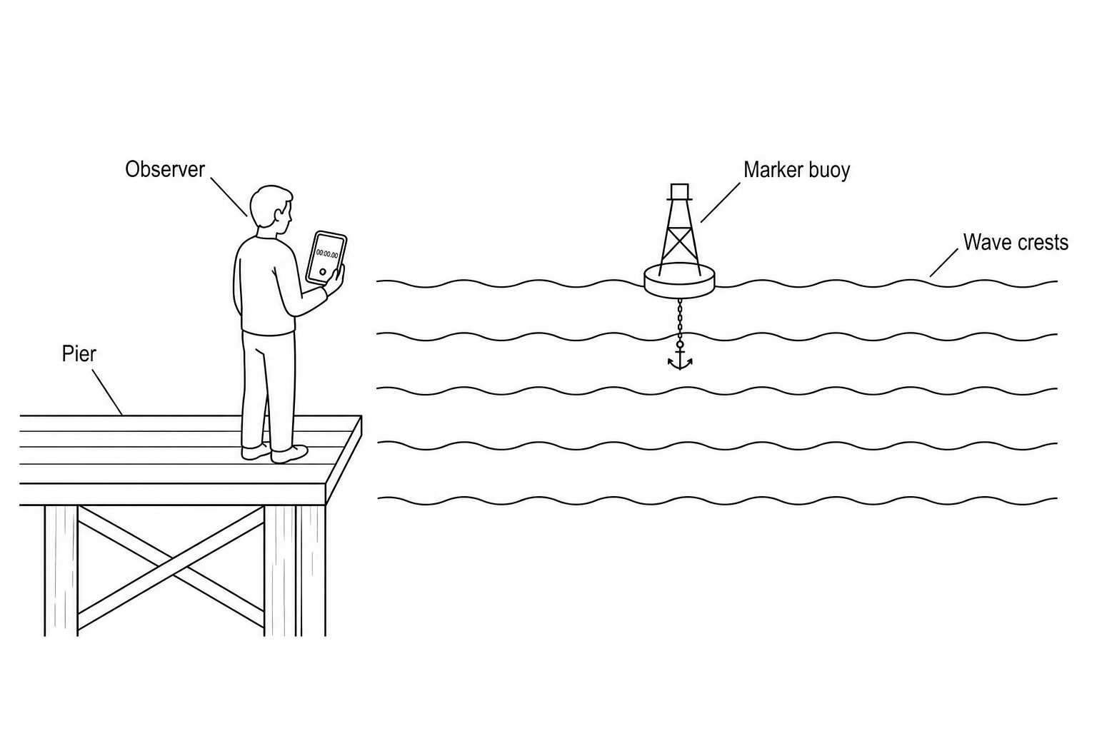 An observer on a wooden pier is looking out at the sea. A few meters away from the pier, there is a stationary, anchored red marker buoy. Waves are shown as parallel crests propagating past the buoy. The observer is holding a smartphone with a digital stopwatch display timer.