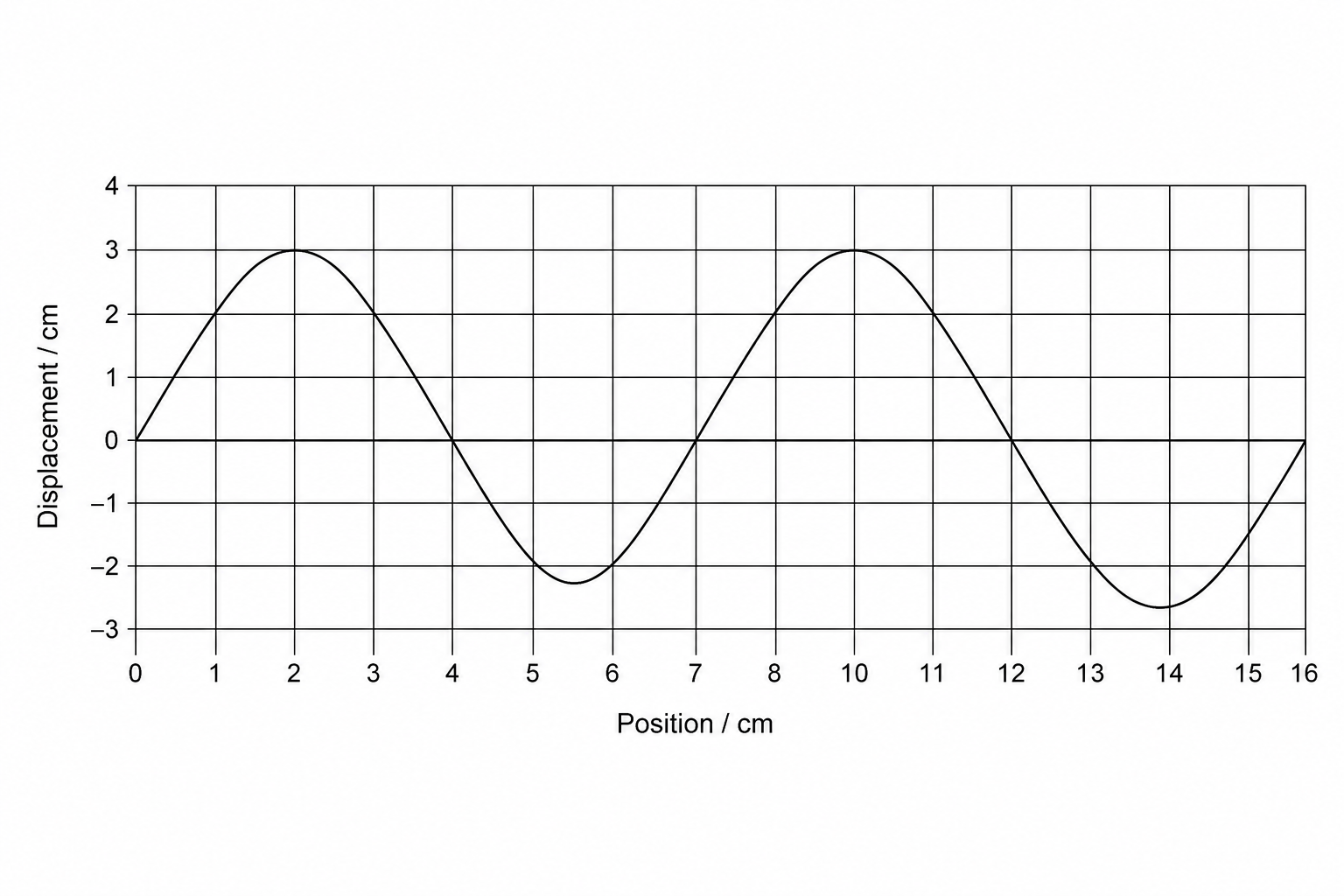 Transverse wave on a wire