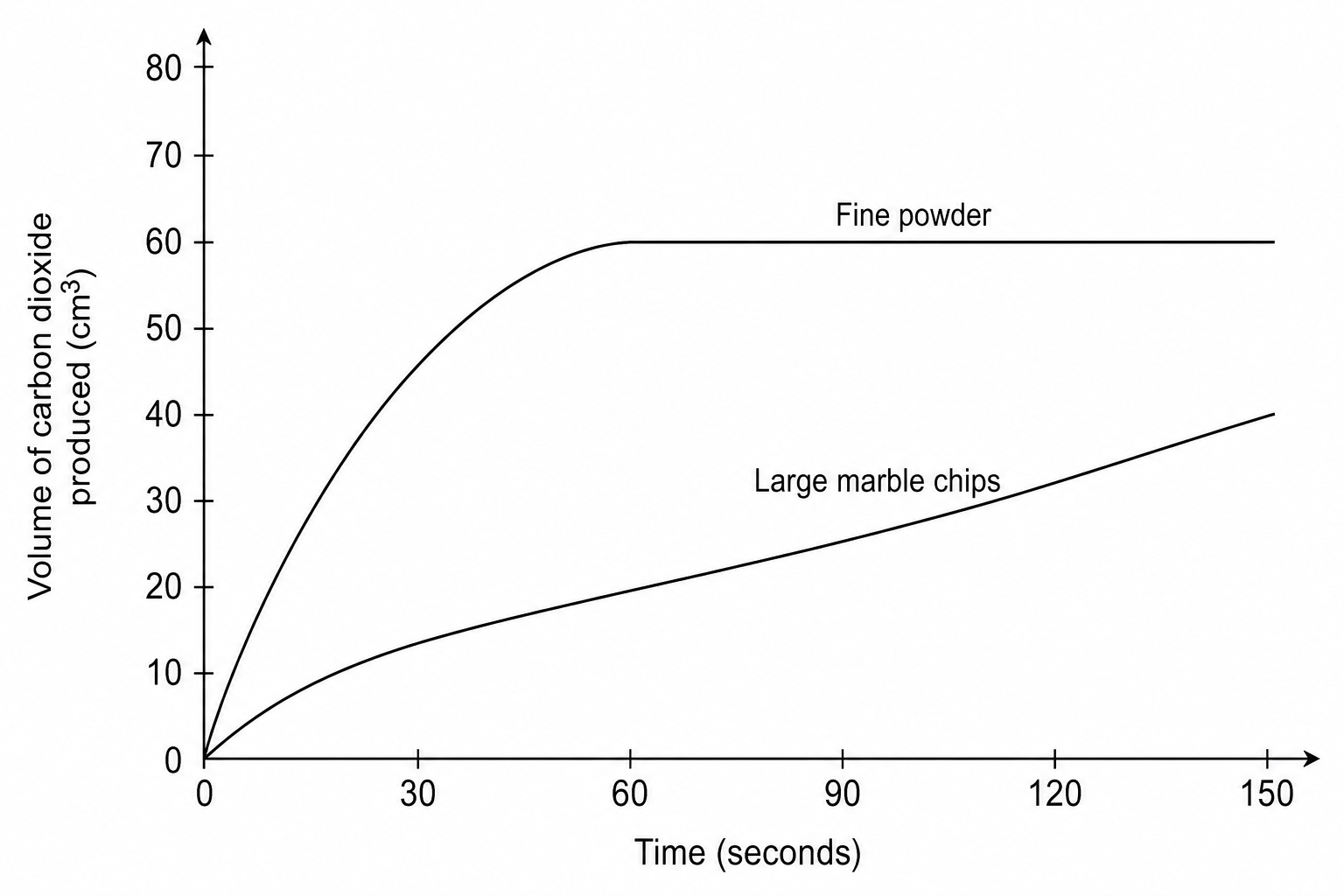 Graph of volume of carbon dioxide produced against time