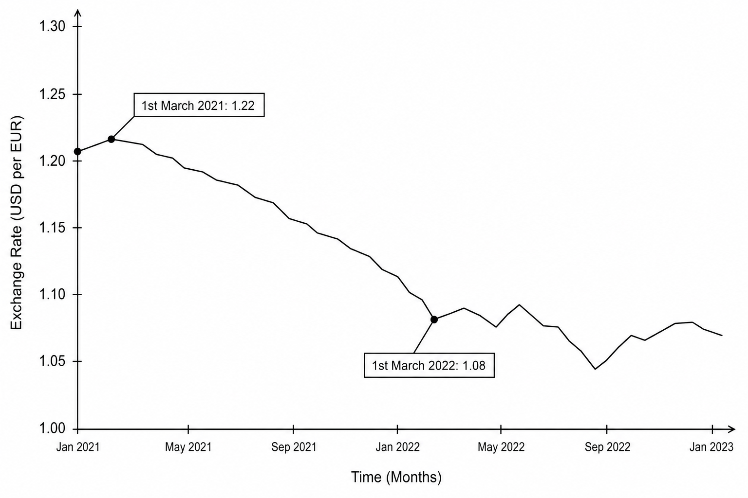 Line graph showing the exchange rate of the Euro against the US Dollar (EUR/USD) from January 2021 to January 2023. The vertical axis shows the exchange rate (USD per 1 EUR) ranging from 1.00 to 1.30. The horizontal axis shows time in months from January 2021 to January 2023. On 1st March 2021, the rate is plotted at 1.22 USD per EUR. The line trends steadily downwards to reach 1.08 USD per EUR on 1st March 2022, after which it fluctuates slightly, ending at 1.07 USD in January 2023.