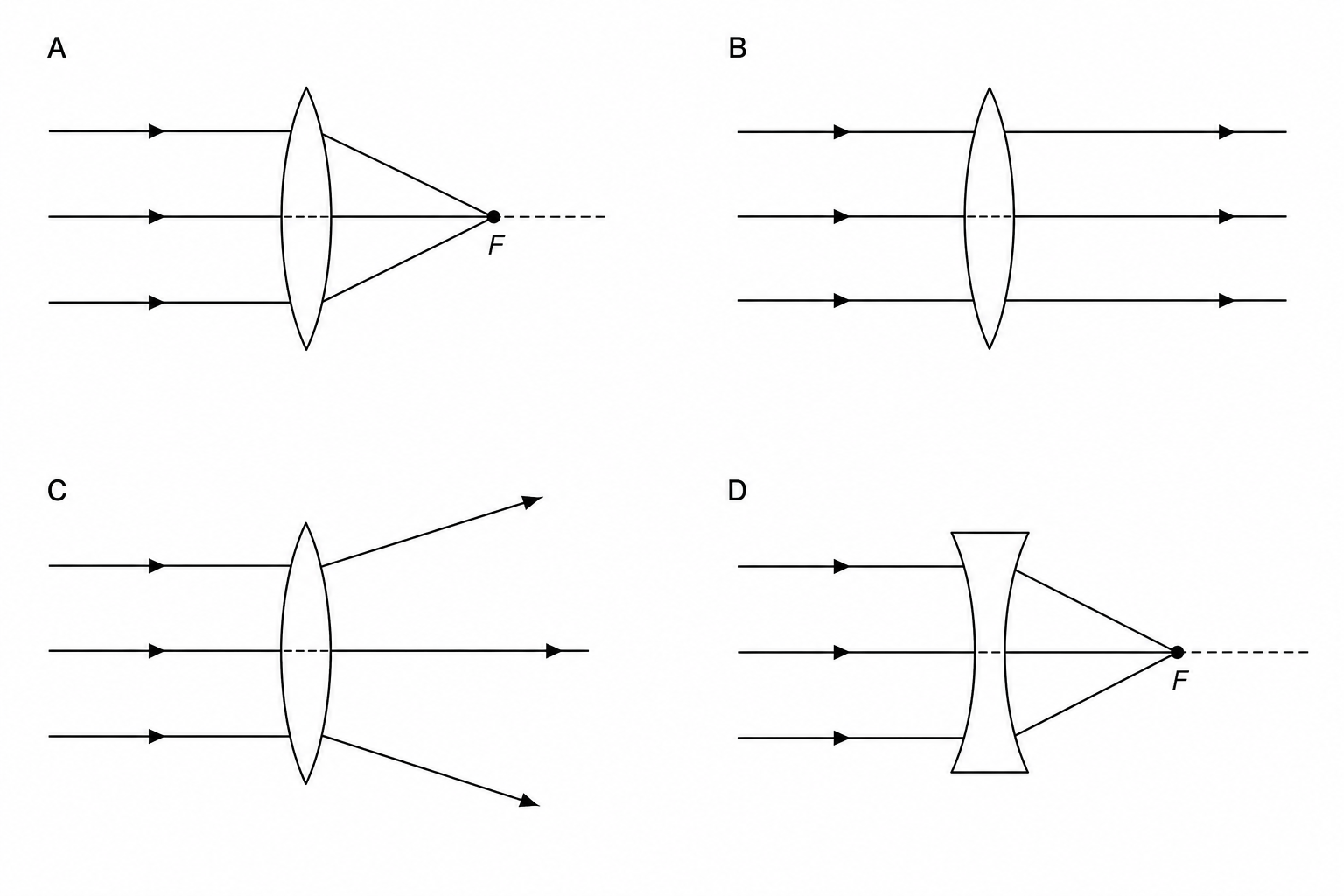 Ray diagrams showing light passing through different lenses