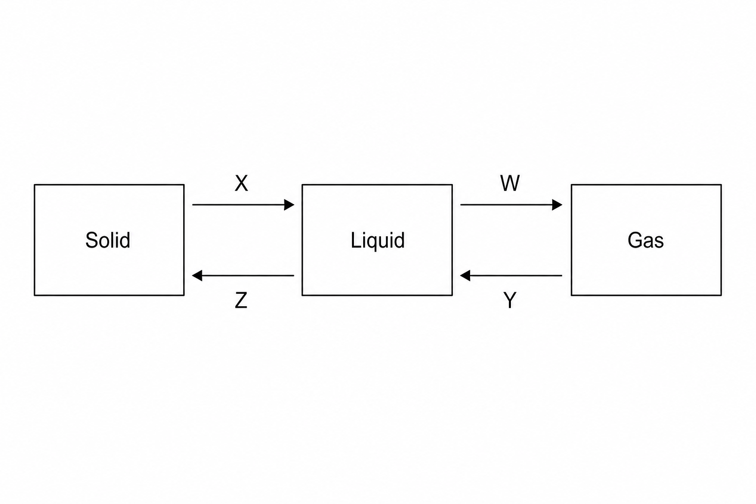 Three states of matter and changes of state transitions