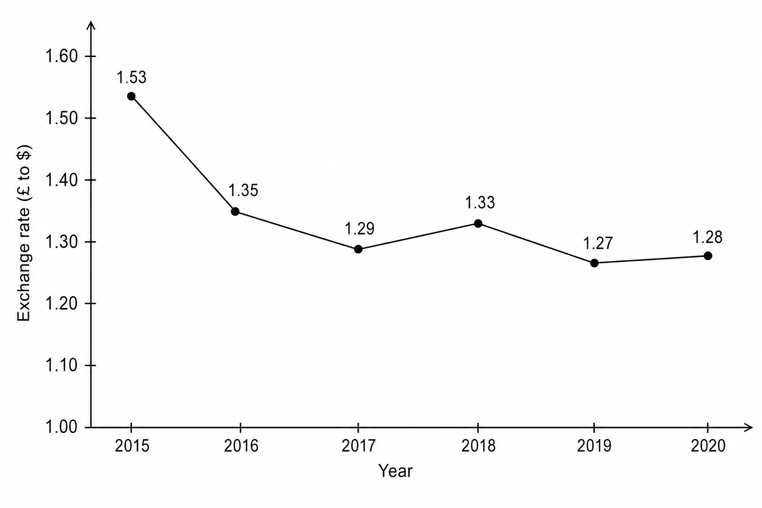 Line graph showing the exchange rate of the British pound (£) to the US dollar ($) from 2015 to 2020.